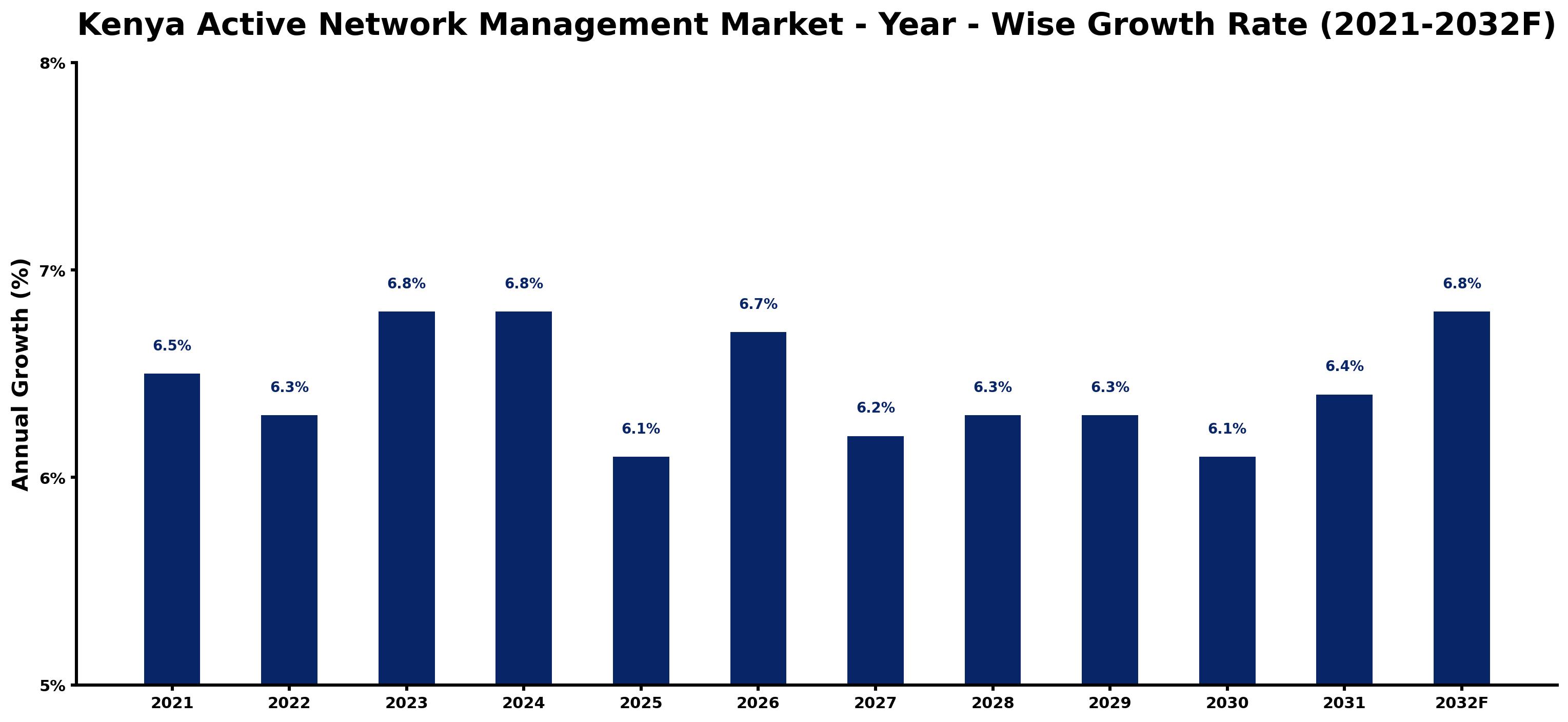 Kenya Active Network Management Market Year-wise Growth Rate and Key Drivers