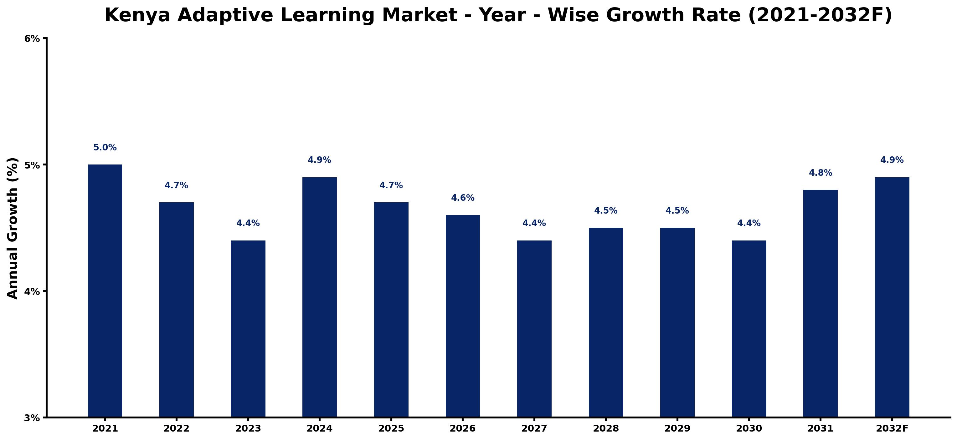 Kenya Adaptive Learning Market Year-wise Growth Rate and Key Drivers
