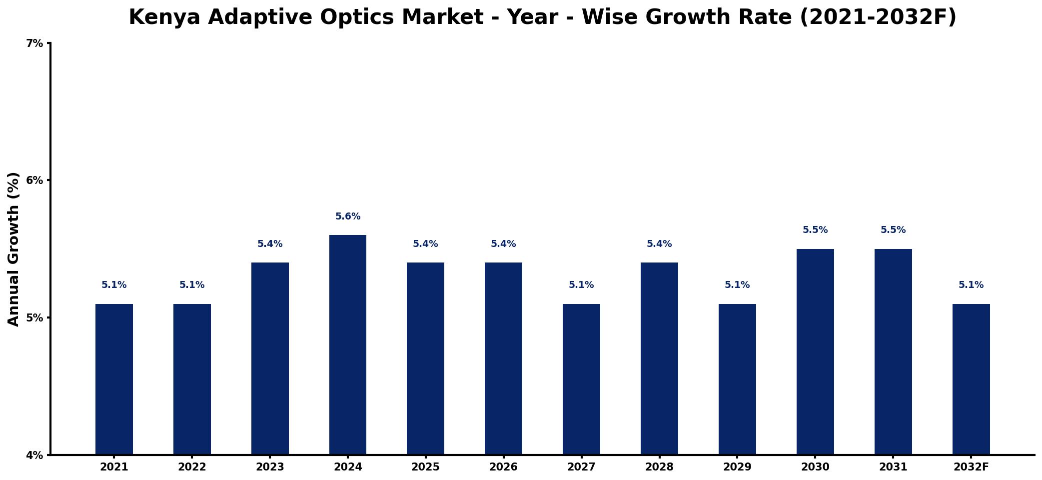 Kenya Adaptive Optics Market Year-wise Growth Rate and Key Drivers