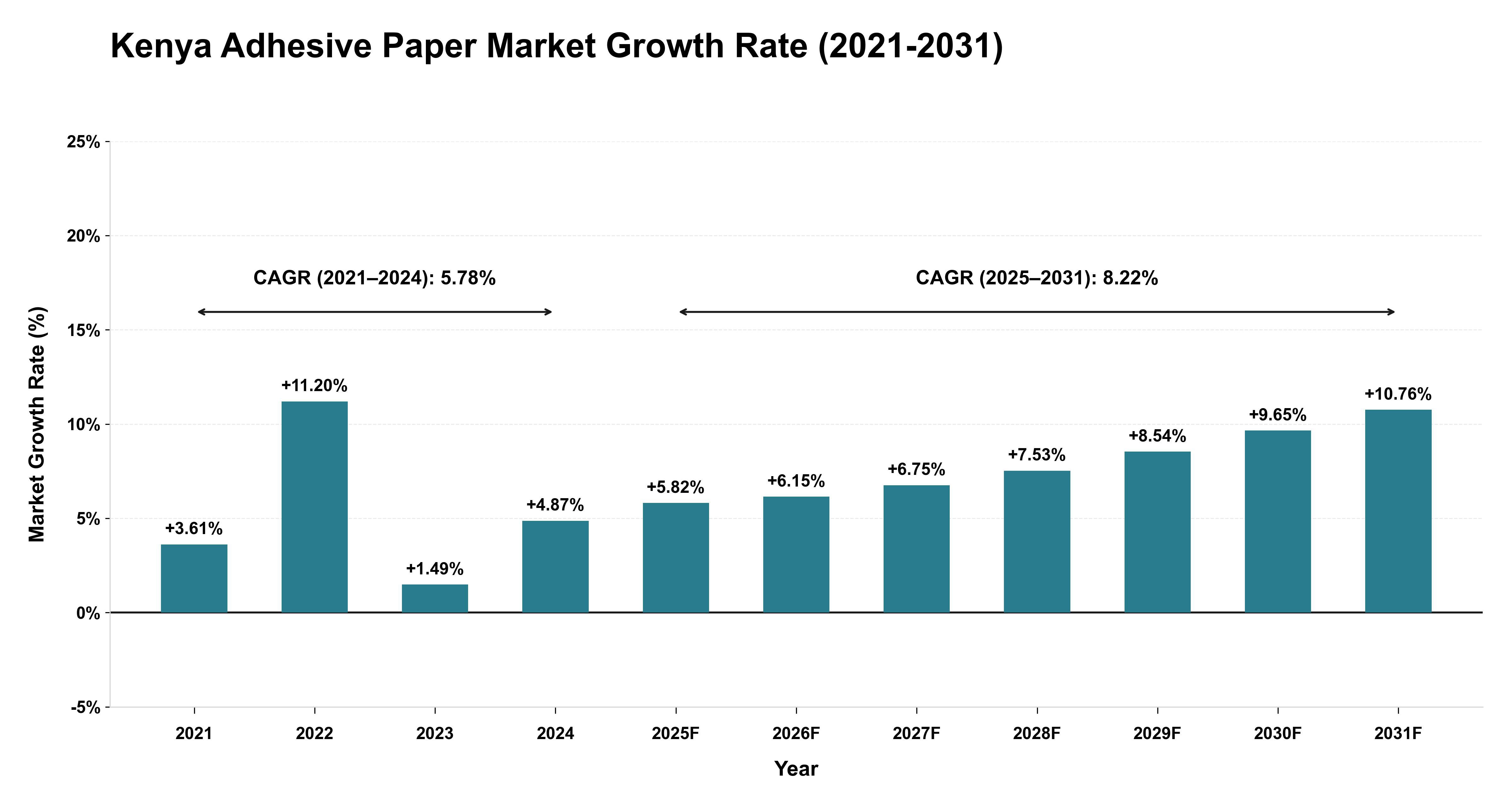 Kenya Adhesive Paper Market Growth Rate Analysis (2021-2031)