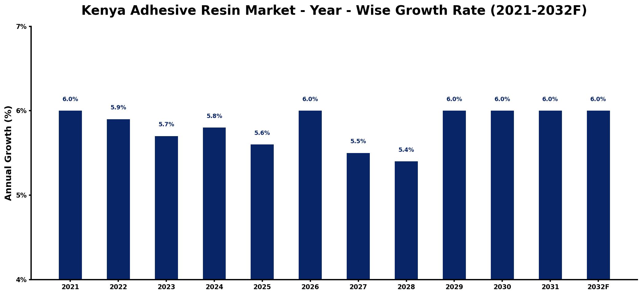 Kenya Adhesive Resin Market Year-wise Growth Rate and Key Drivers