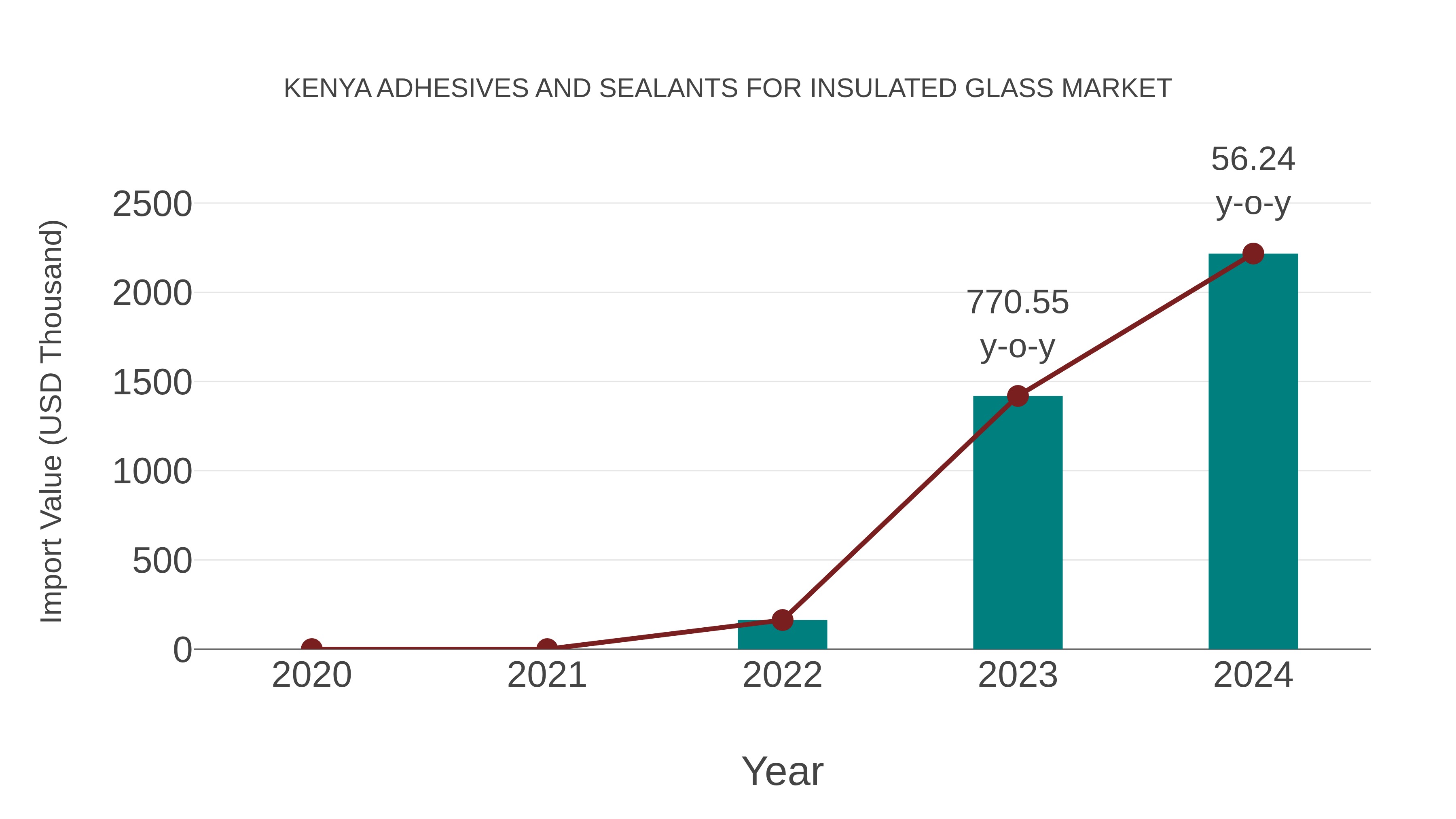 Kenya Adhesives and Sealants for Insulated Glass Market: Import Trend Analysis