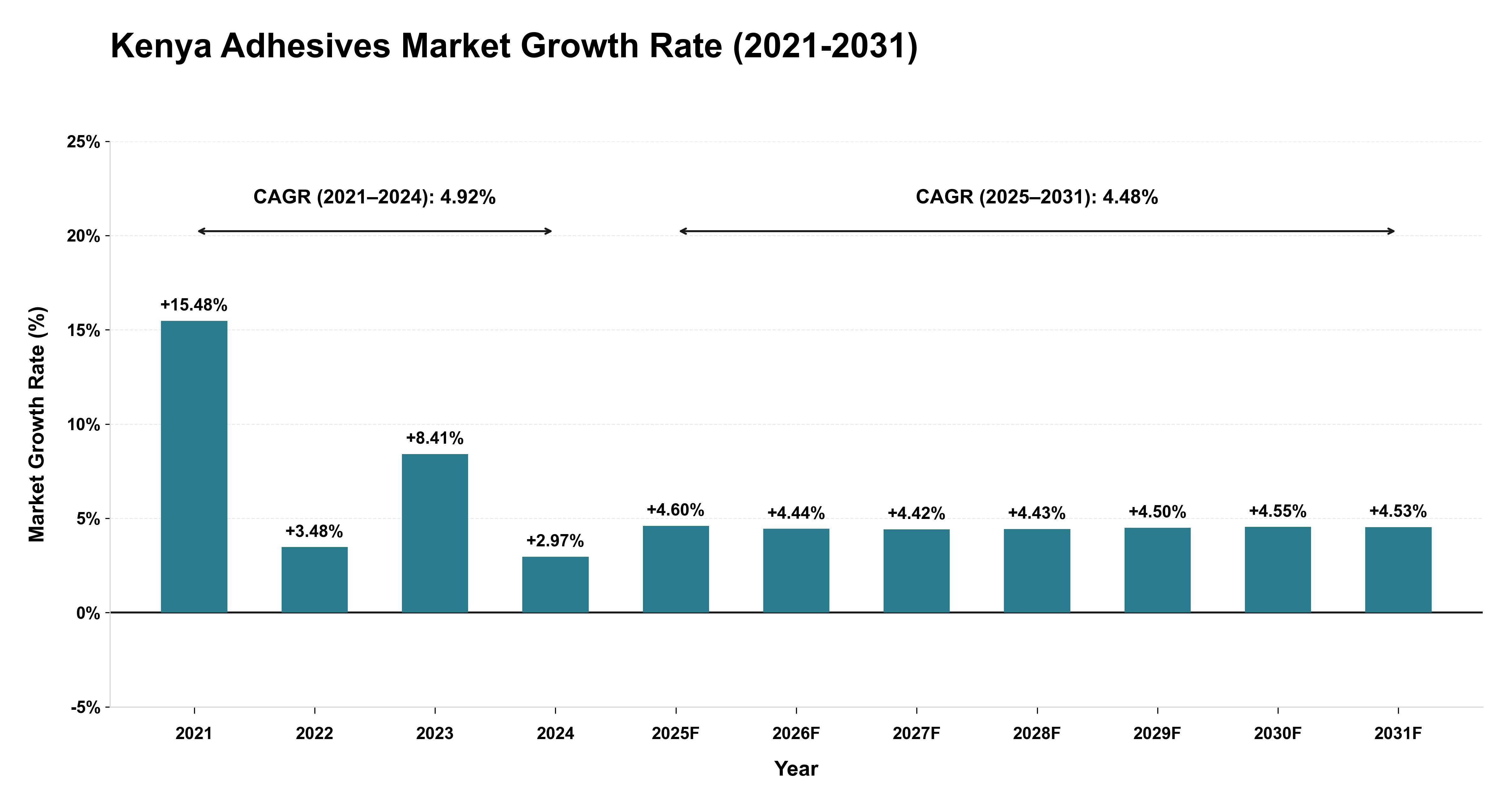 Kenya Adhesives Market Growth Rate Analysis (2021-2031)