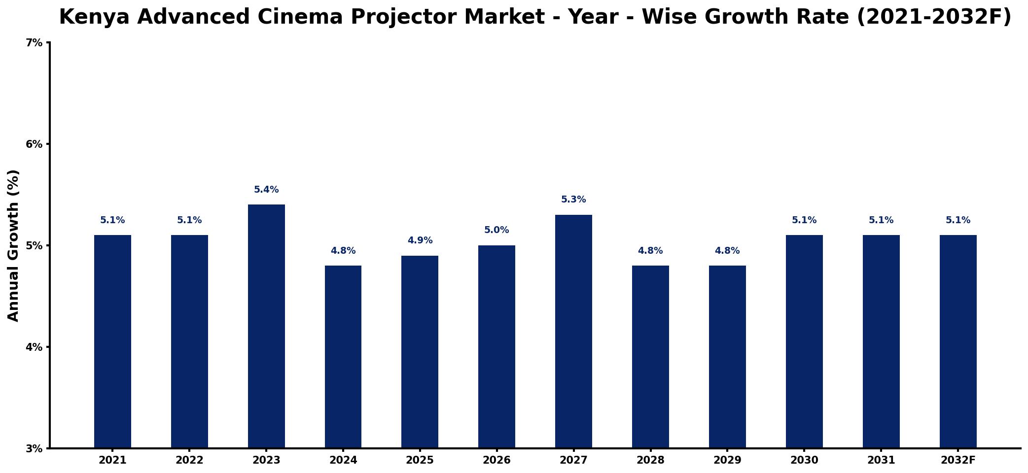 Kenya Advanced Cinema Projector Market Year-wise Growth Rate and Key Drivers