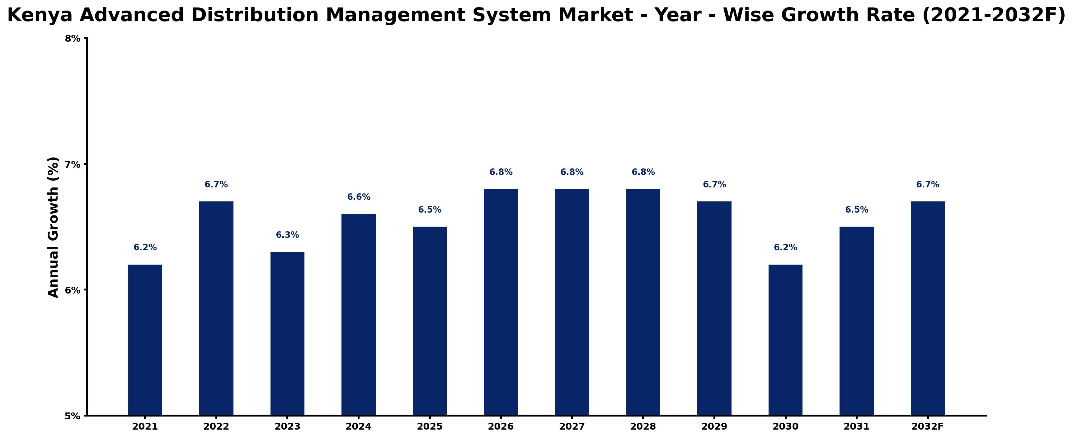 Kenya Advanced Distribution Management System Market Year-wise Growth Rate and Key Drivers