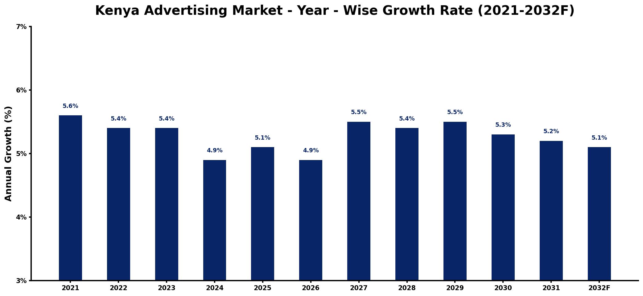 Kenya Advertising Market Year-wise Growth Rate and Key Drivers