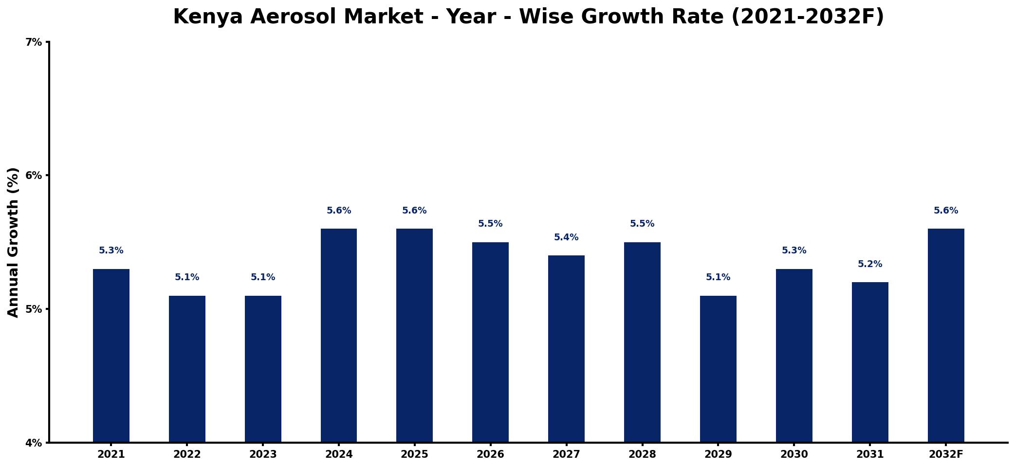 Kenya Aerosol Market Year-wise Growth Rate and Key Drivers