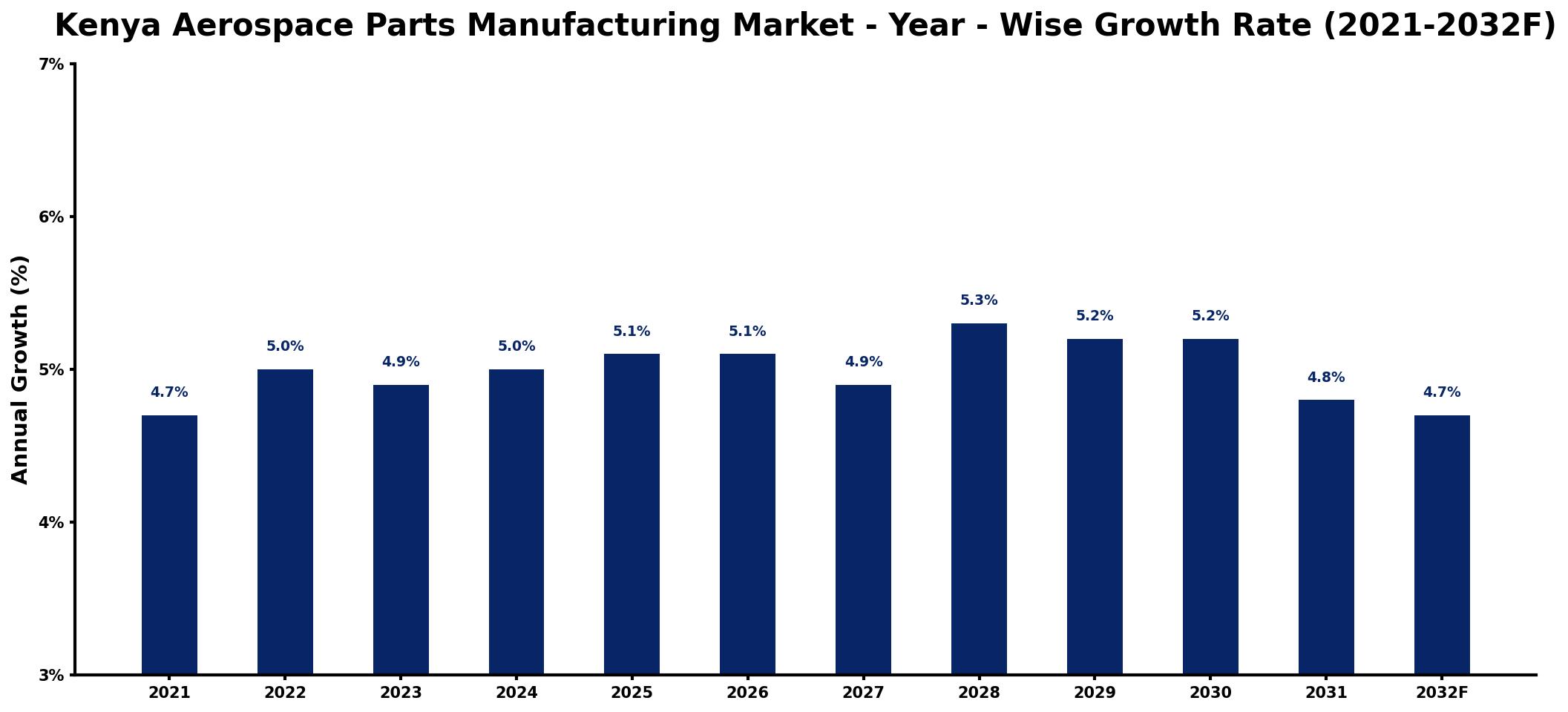 Kenya Aerospace Parts Manufacturing Market Year-wise Growth Rate and Key Drivers