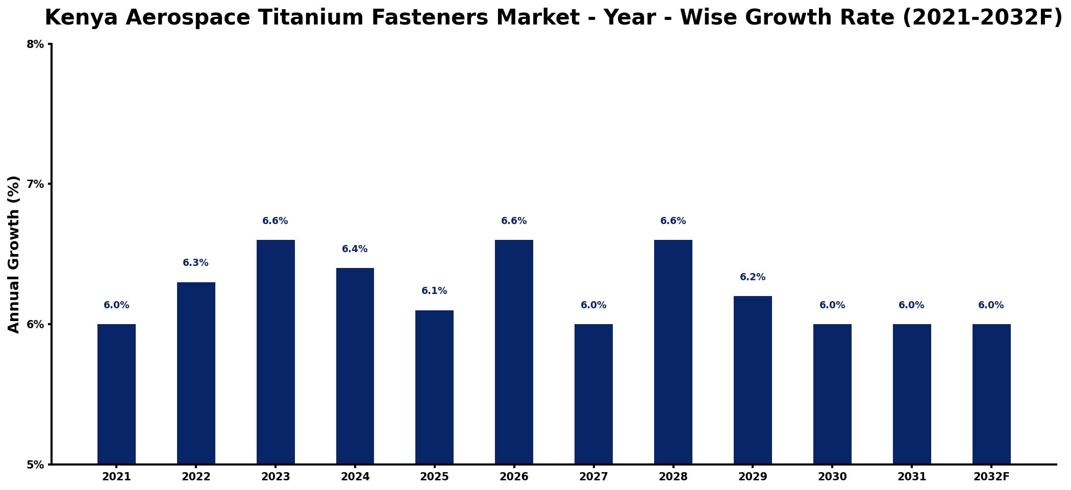 Kenya Aerospace Titanium Fasteners Market Year-wise Growth Rate and Key Drivers