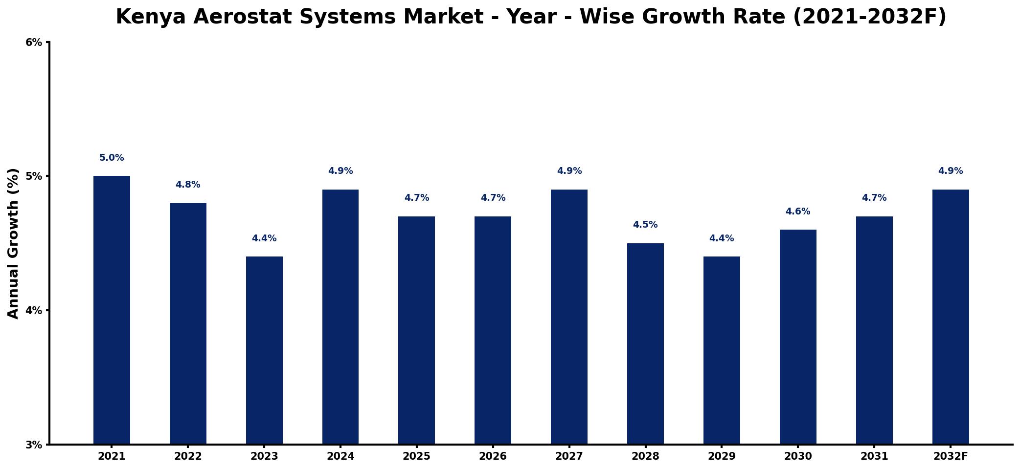 Kenya Aerostat Systems Market Year-wise Growth Rate and Key Drivers