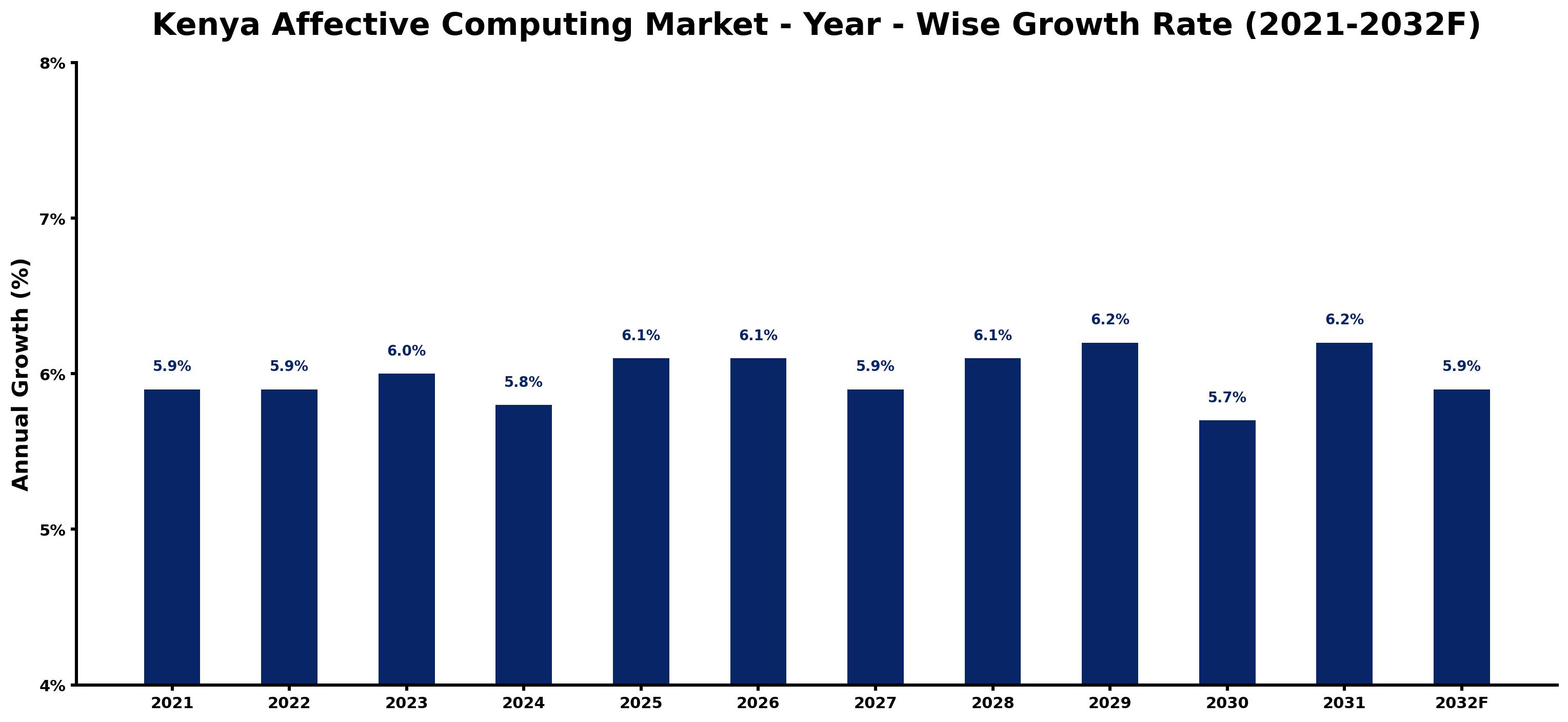 Kenya Affective Computing Market Year-wise Growth Rate and Key Drivers