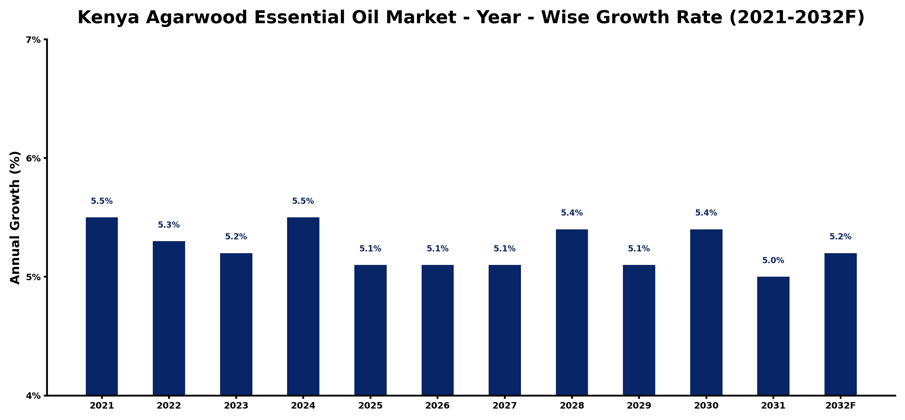 Kenya Agarwood Essential Oil Market Year-wise Growth Rate and Key Drivers