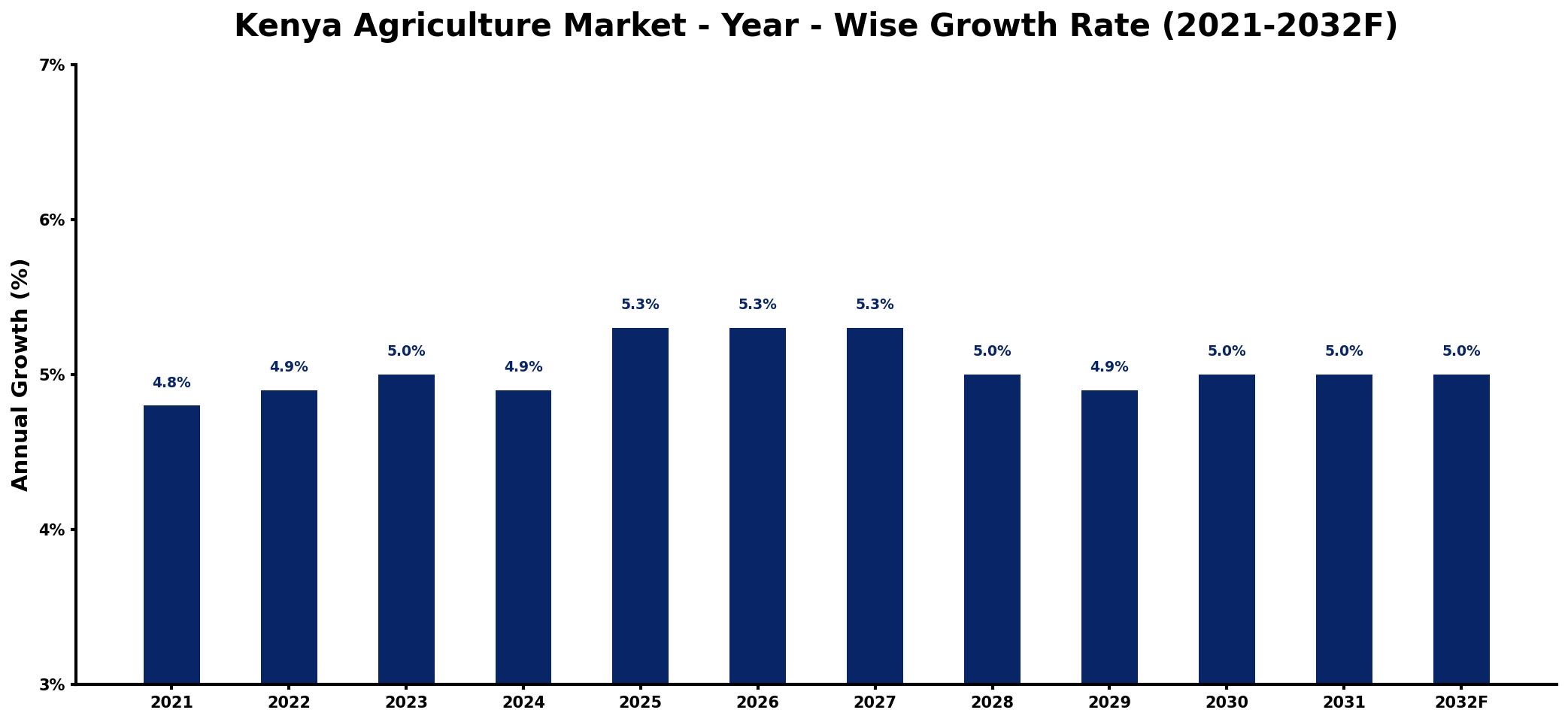 Kenya Agriculture Market Year-wise Growth Rate and Key Drivers
