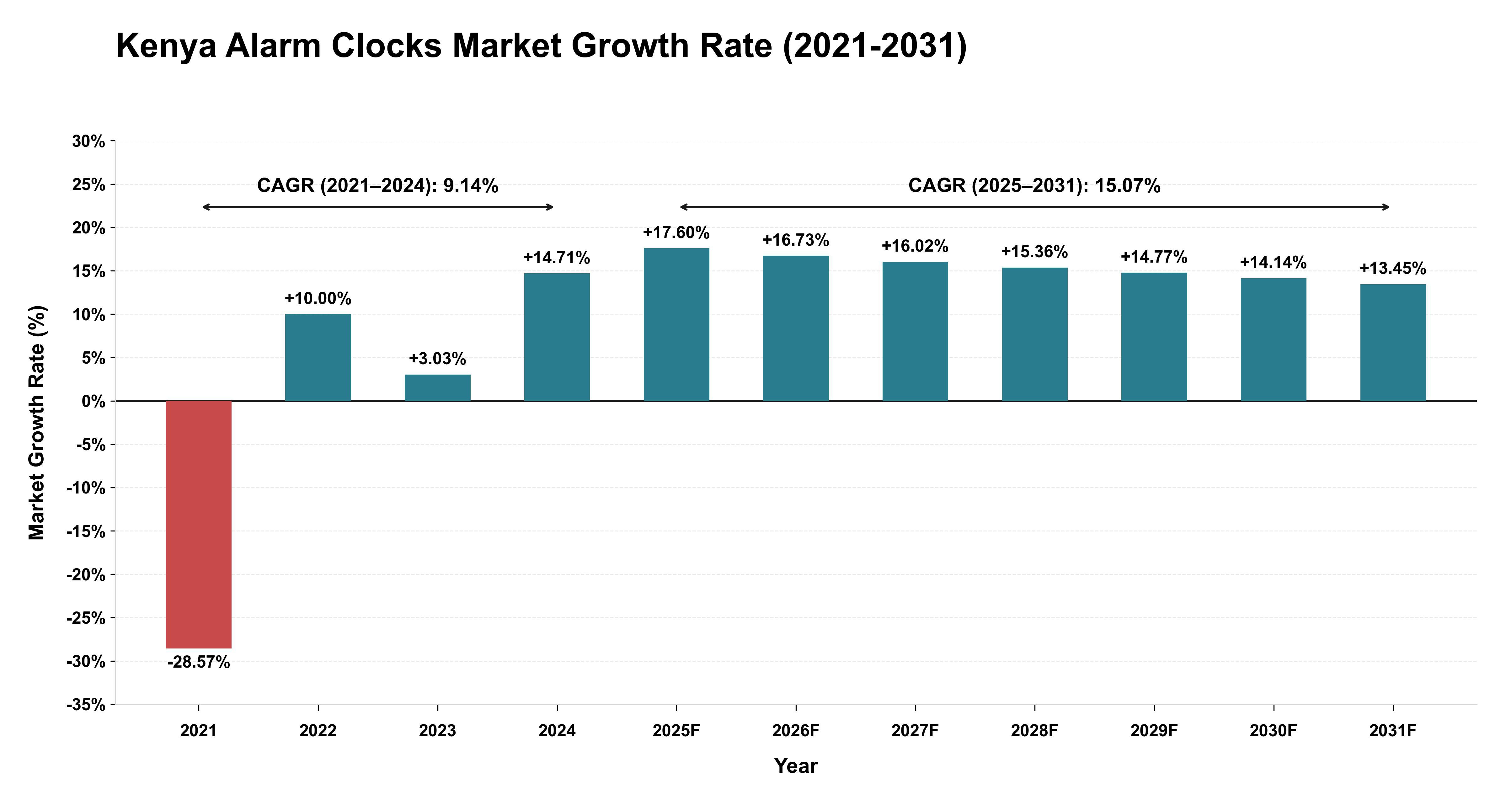 Kenya Alarm Clocks Market Growth Rate Analysis (2021-2031)