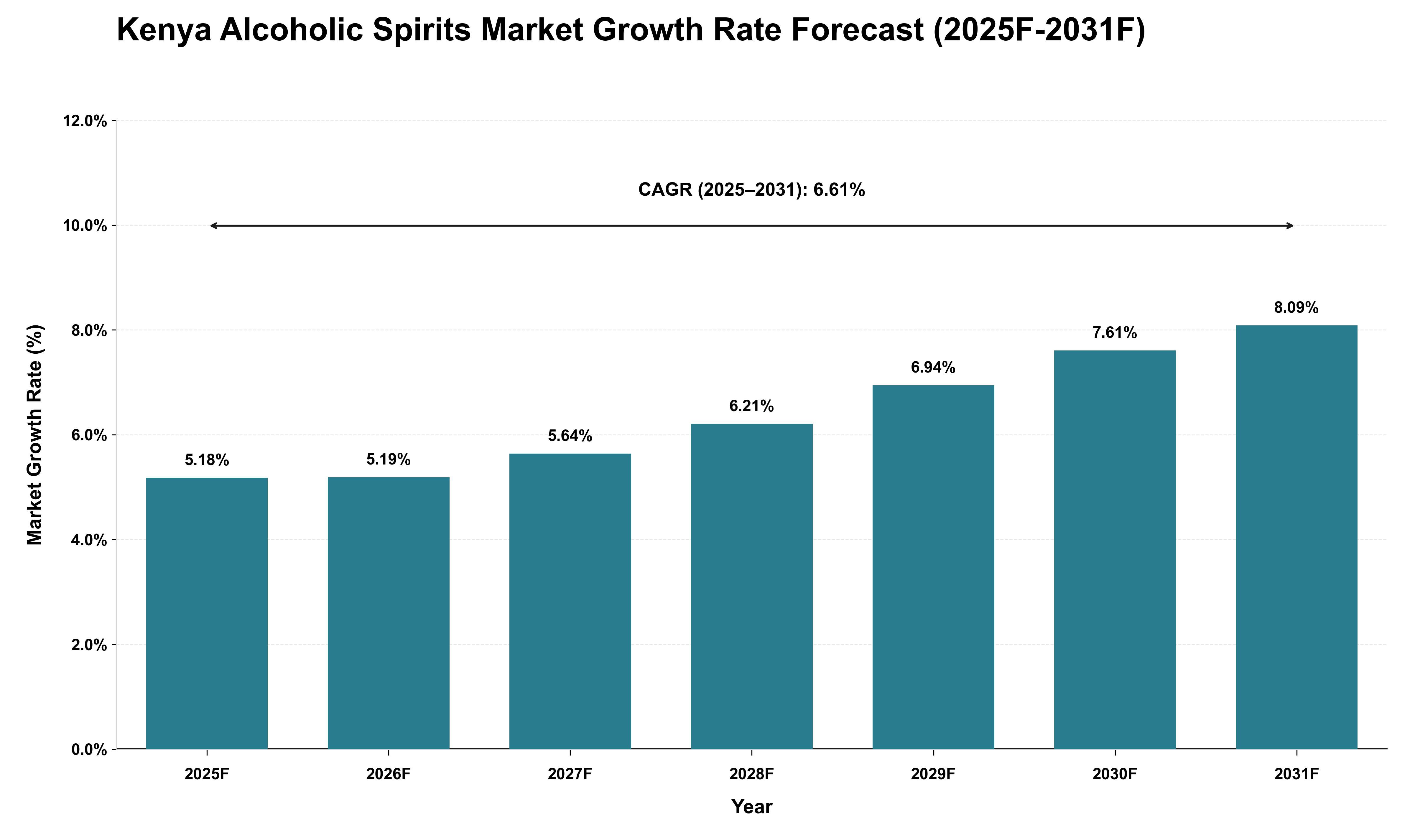 Kenya Alcoholic Spirits Market Growth Rate Analysis (2025 - 2031)