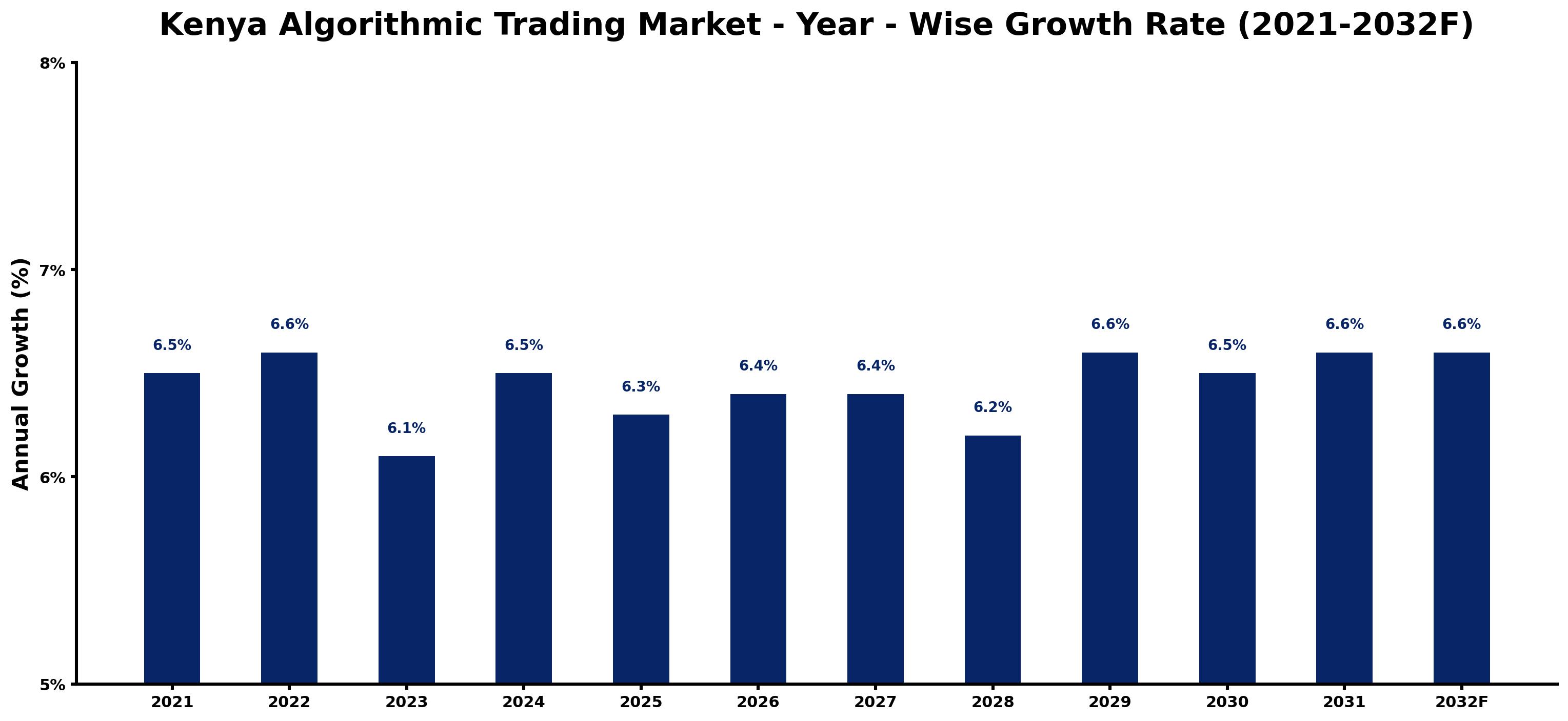 Kenya Algorithmic Trading Market Year-wise Growth Rate and Key Drivers