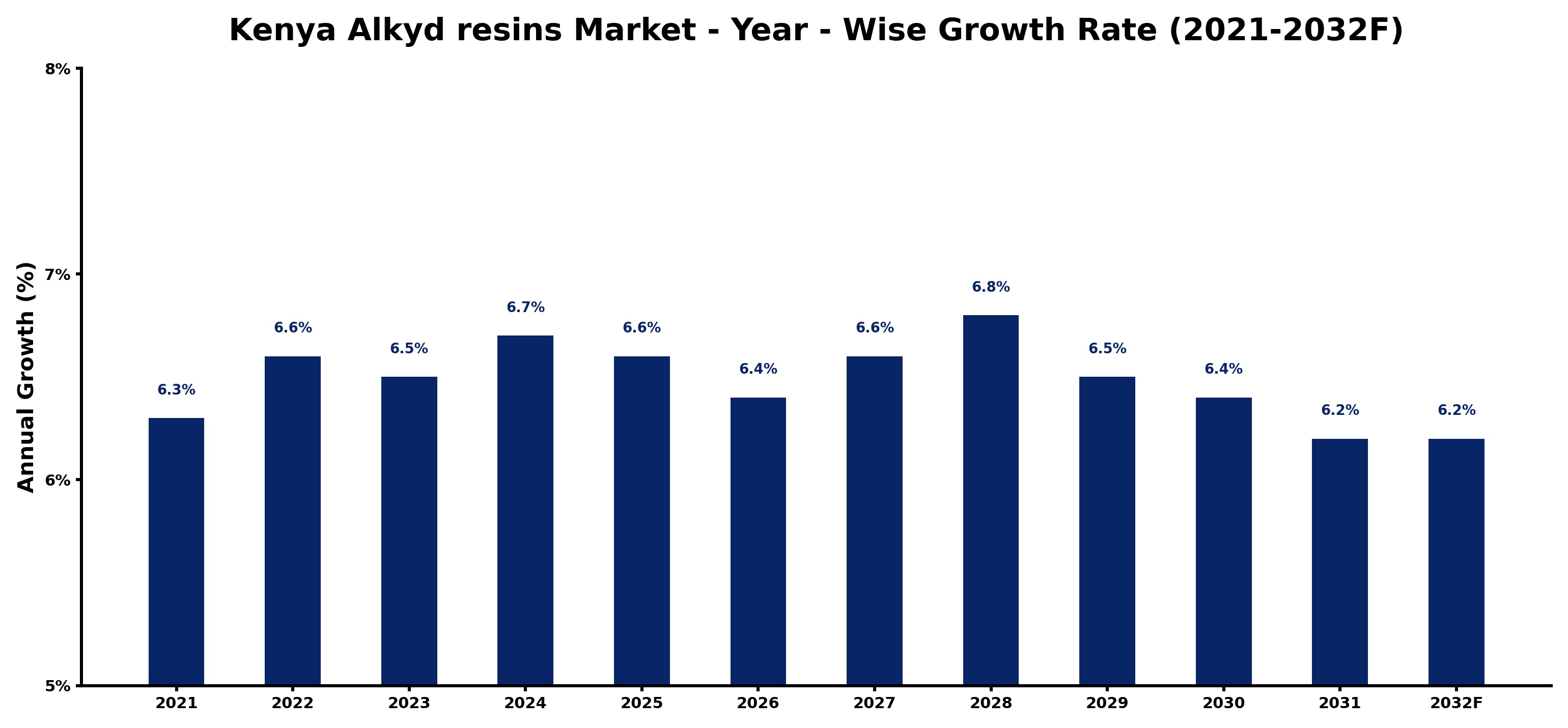 Kenya Alkyd resins Market Year-wise Growth Rate and Key Drivers