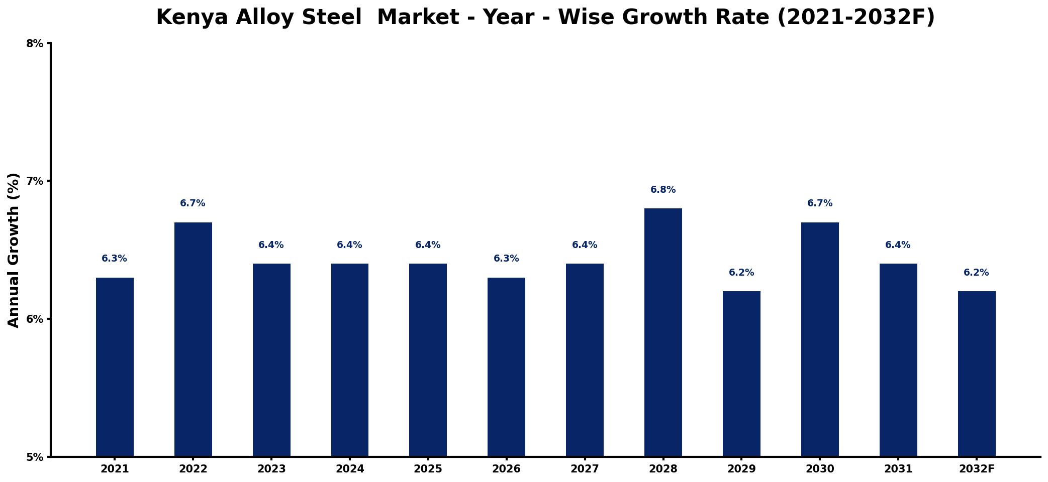 Kenya Alloy Steel Market Year-wise Growth Rate and Key Drivers