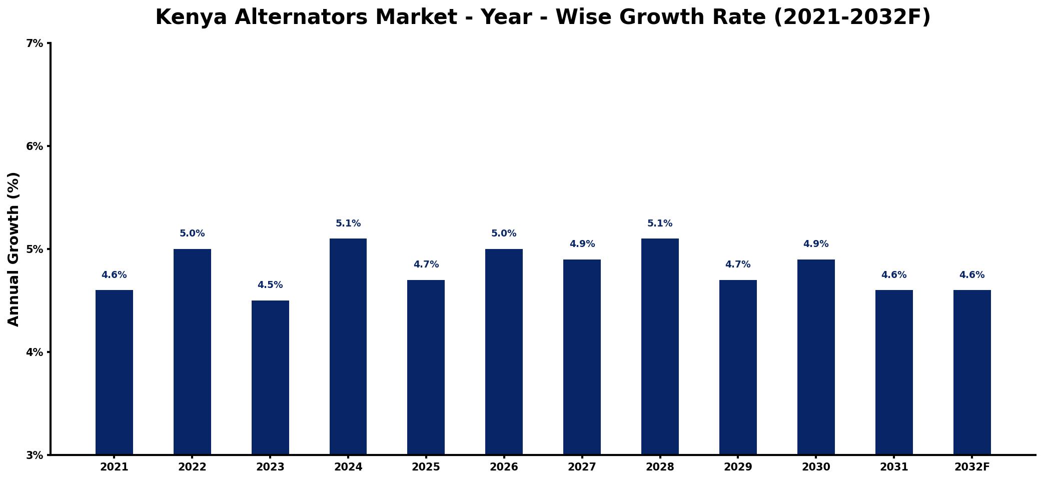 Kenya Alternators Market Year-wise Growth Rate and Key Drivers