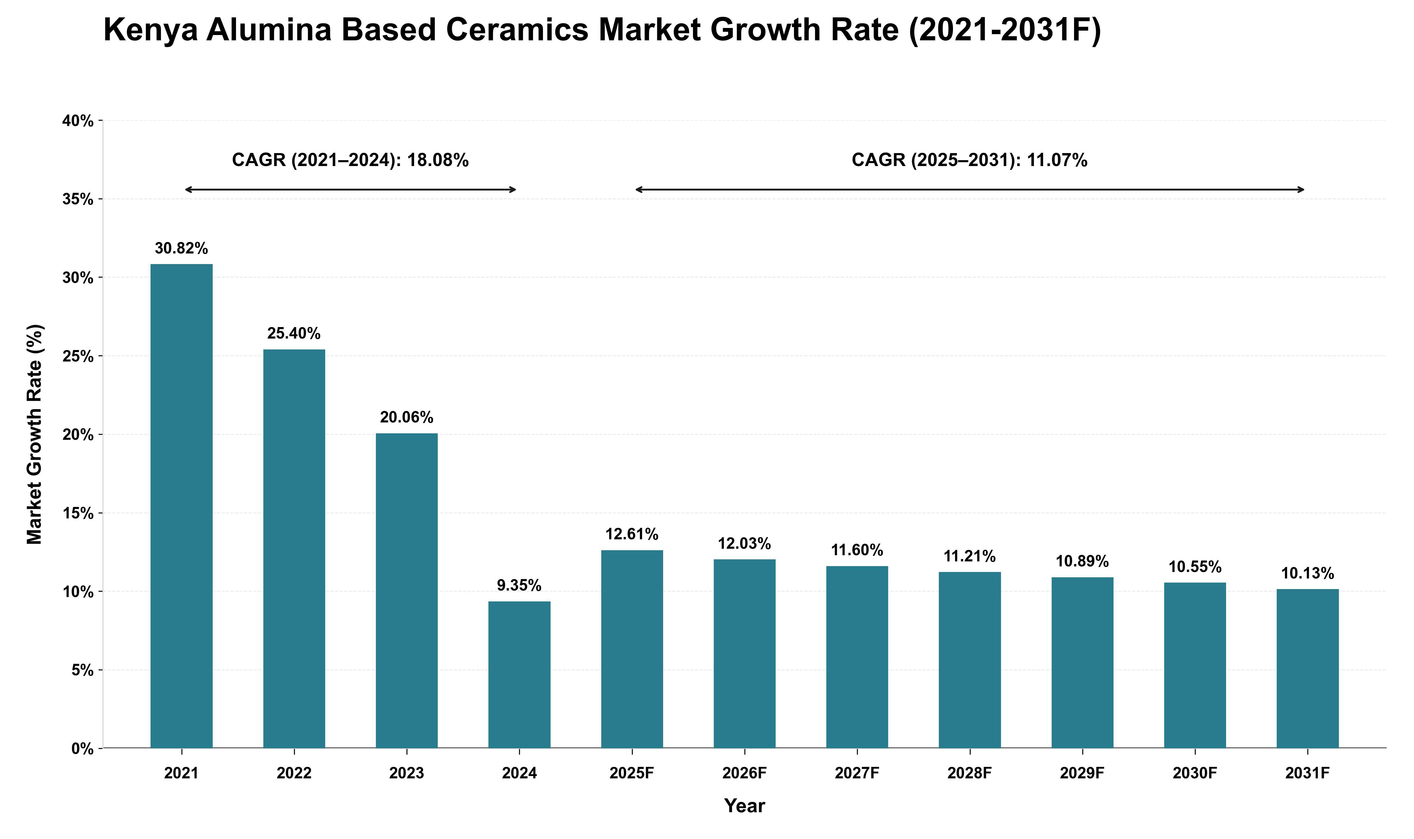 Kenya Alumina Based Ceramics Market Growth Rate Analysis (2021 - 2031)