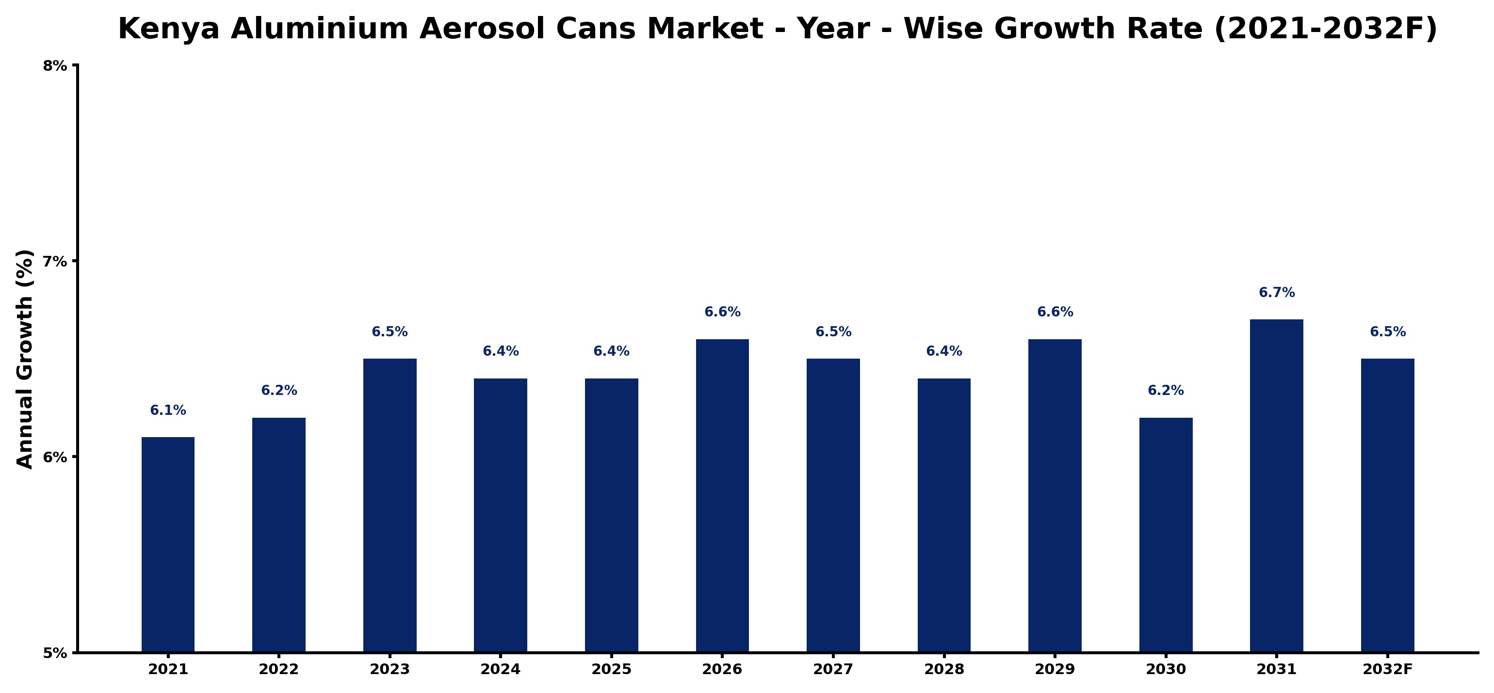 Kenya Aluminium Aerosol Cans Market Year-wise Growth Rate and Key Drivers
