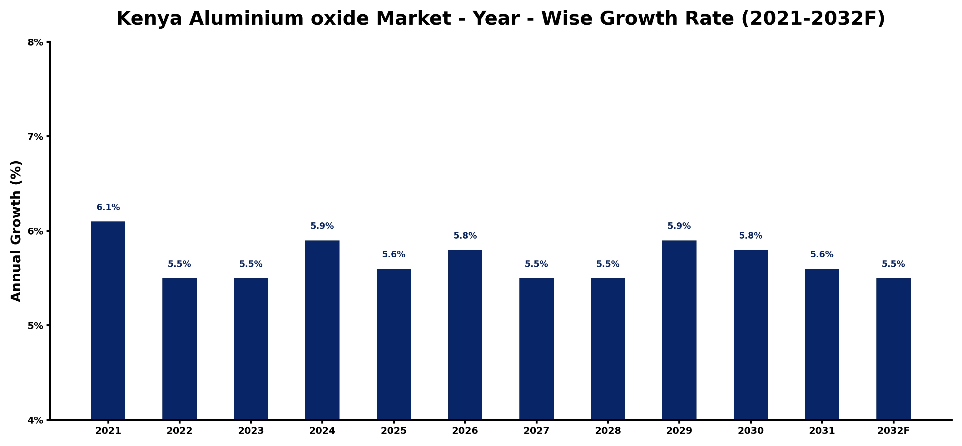 Kenya Aluminium oxide Market Year-wise Growth Rate and Key Drivers