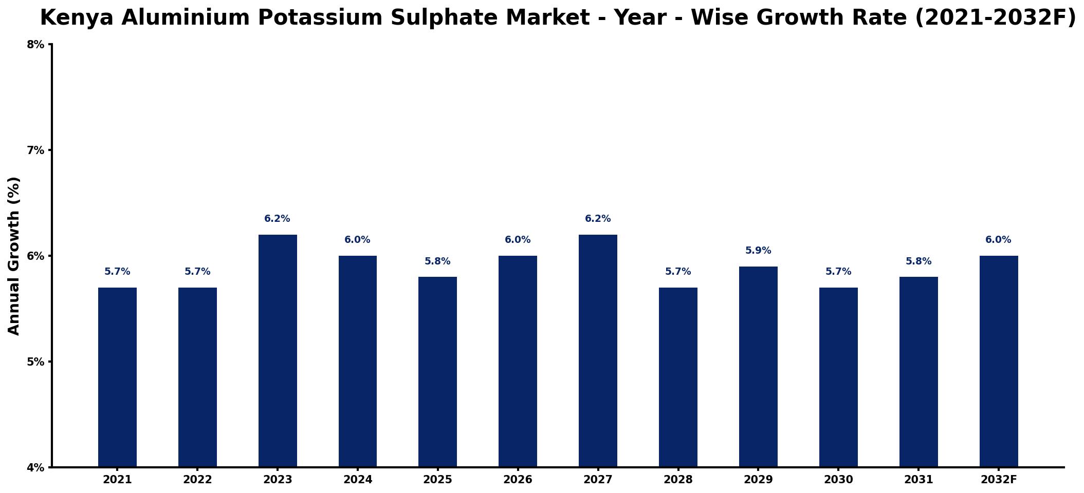 Kenya Aluminium Potassium Sulphate Market Year-wise Growth Rate and Key Drivers