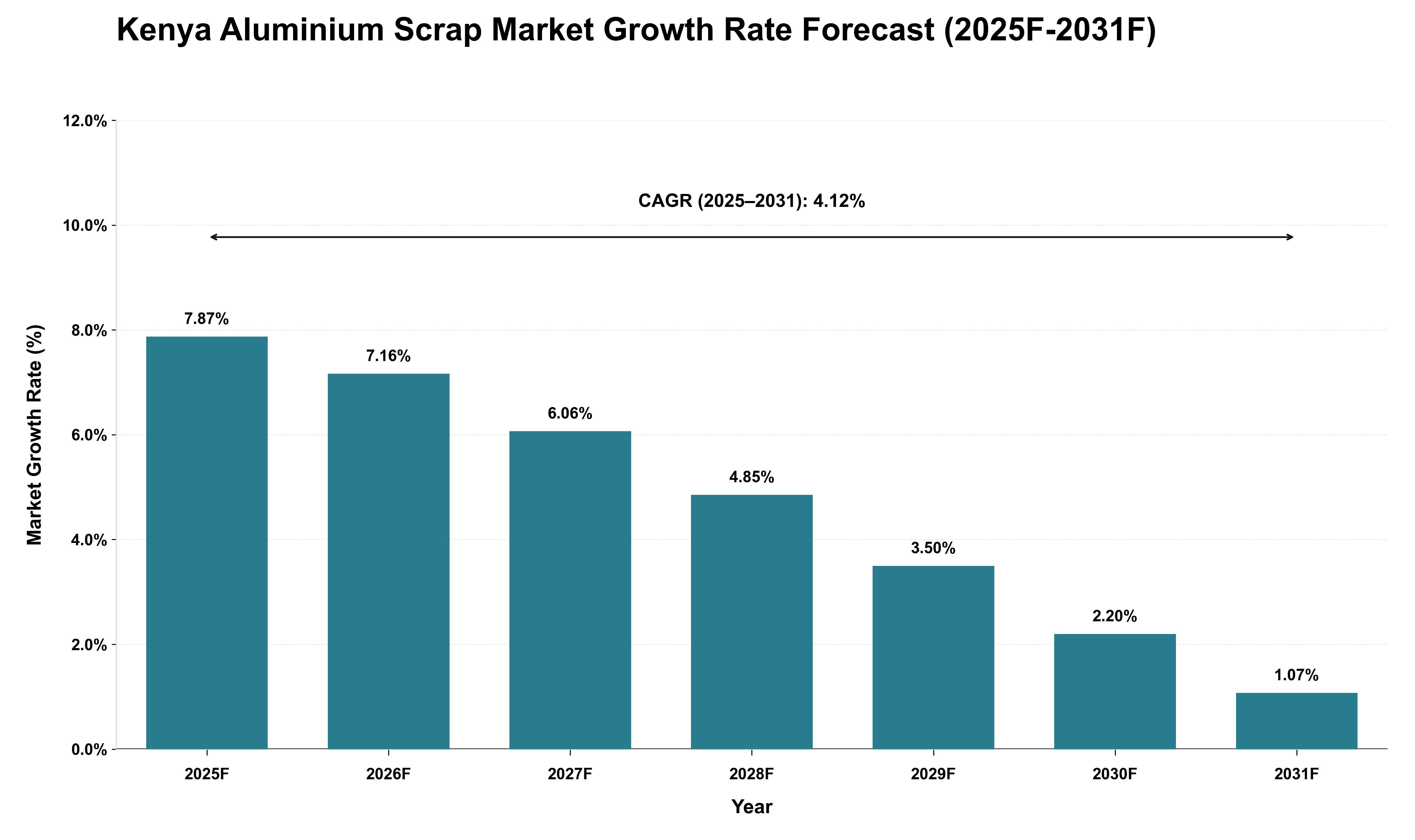 Kenya Aluminium Scrap Market Growth Rate Analysis (2025 - 2031)