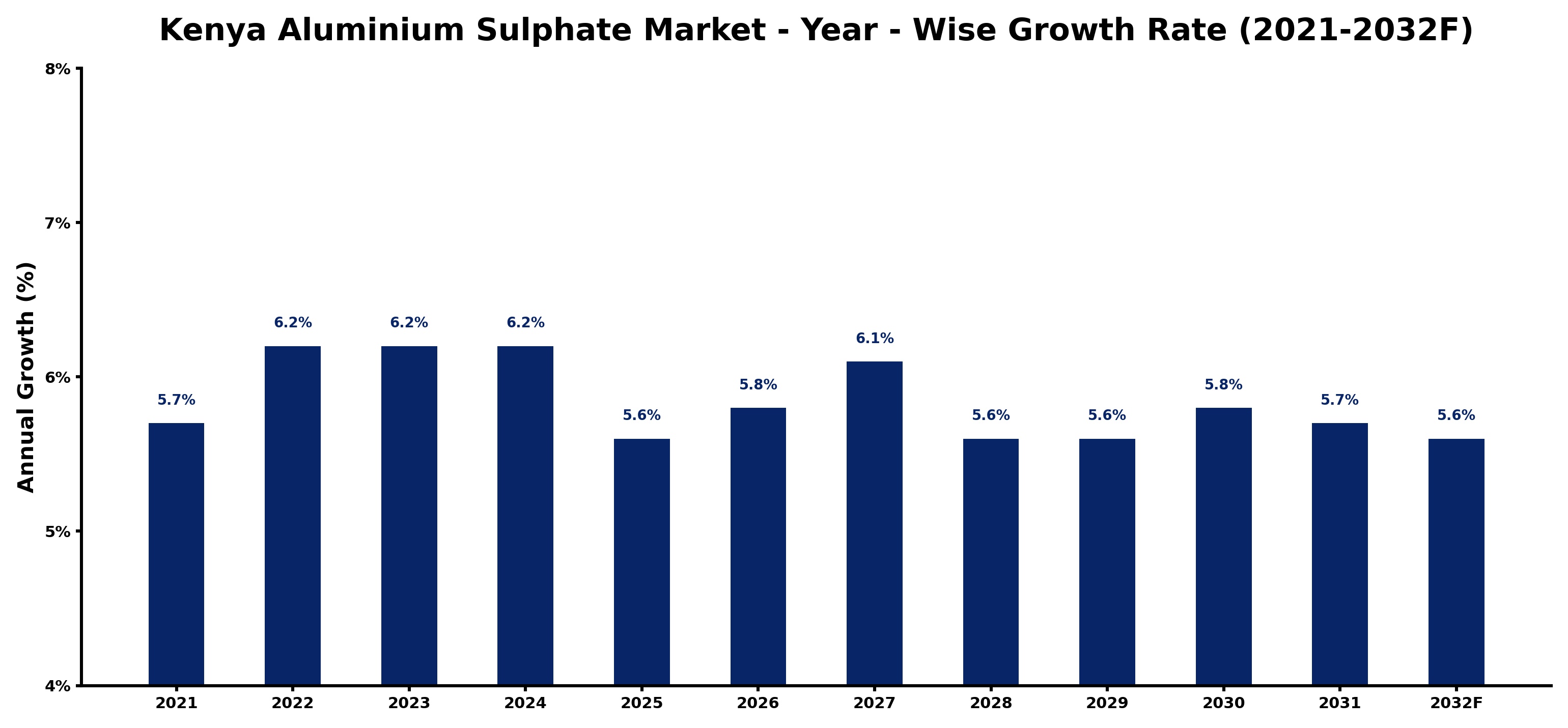 Kenya Aluminium Sulphate Market Year-wise Growth Rate and Key Drivers
