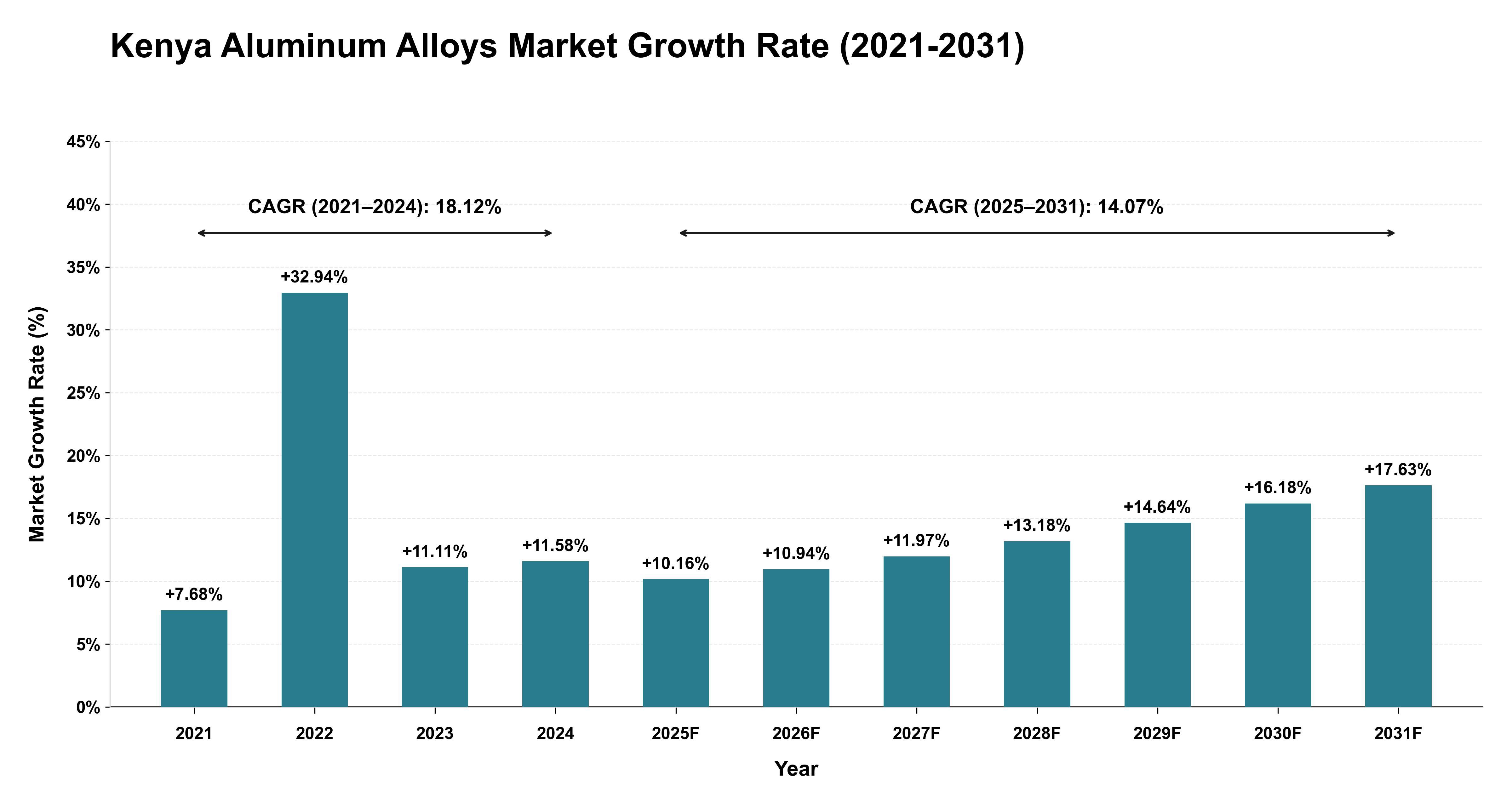 Kenya Aluminum Alloys Market Growth Rate Analysis (2021-2031)