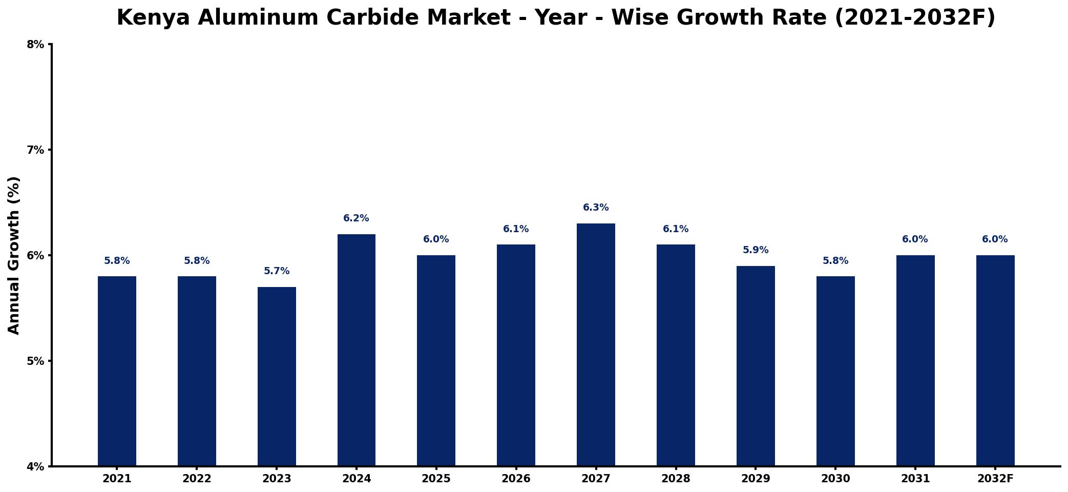 Kenya Aluminum Carbide Market Year-wise Growth Rate and Key Drivers