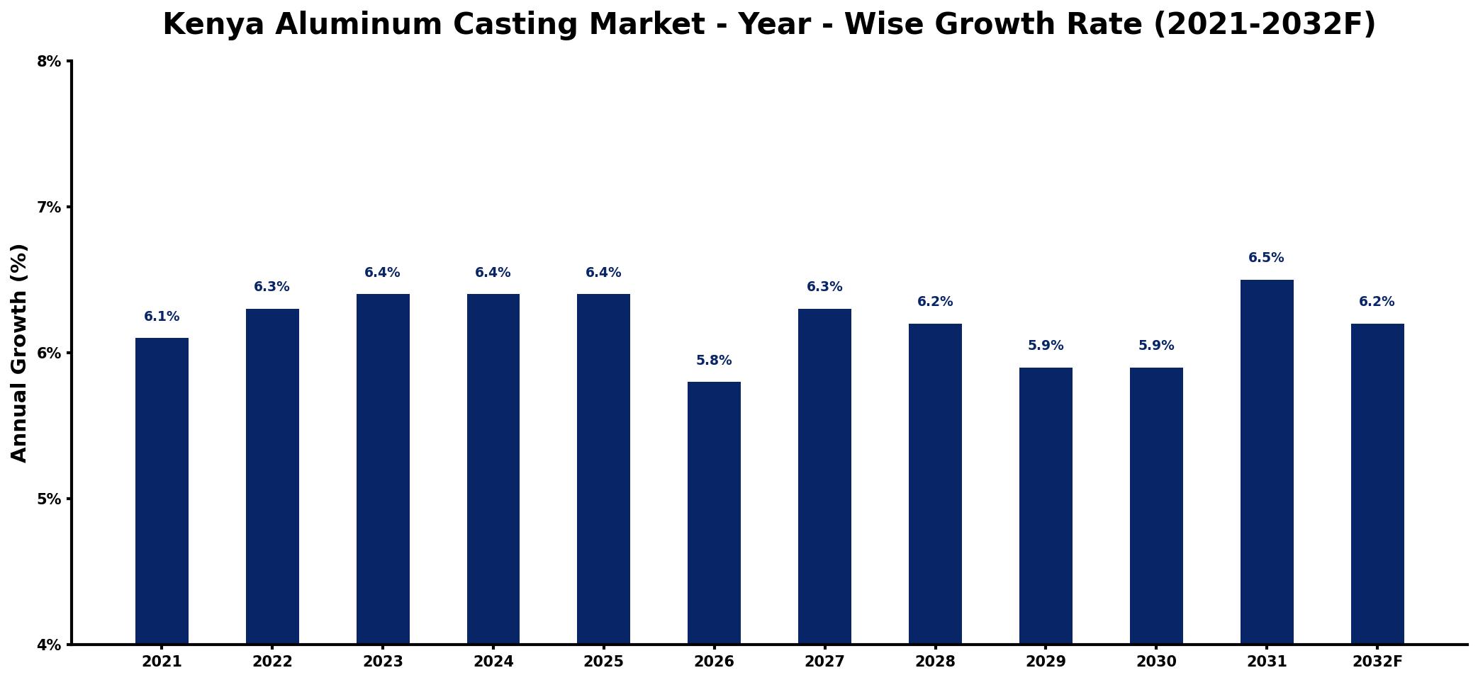 Kenya Aluminum Casting Market Year-wise Growth Rate and Key Drivers