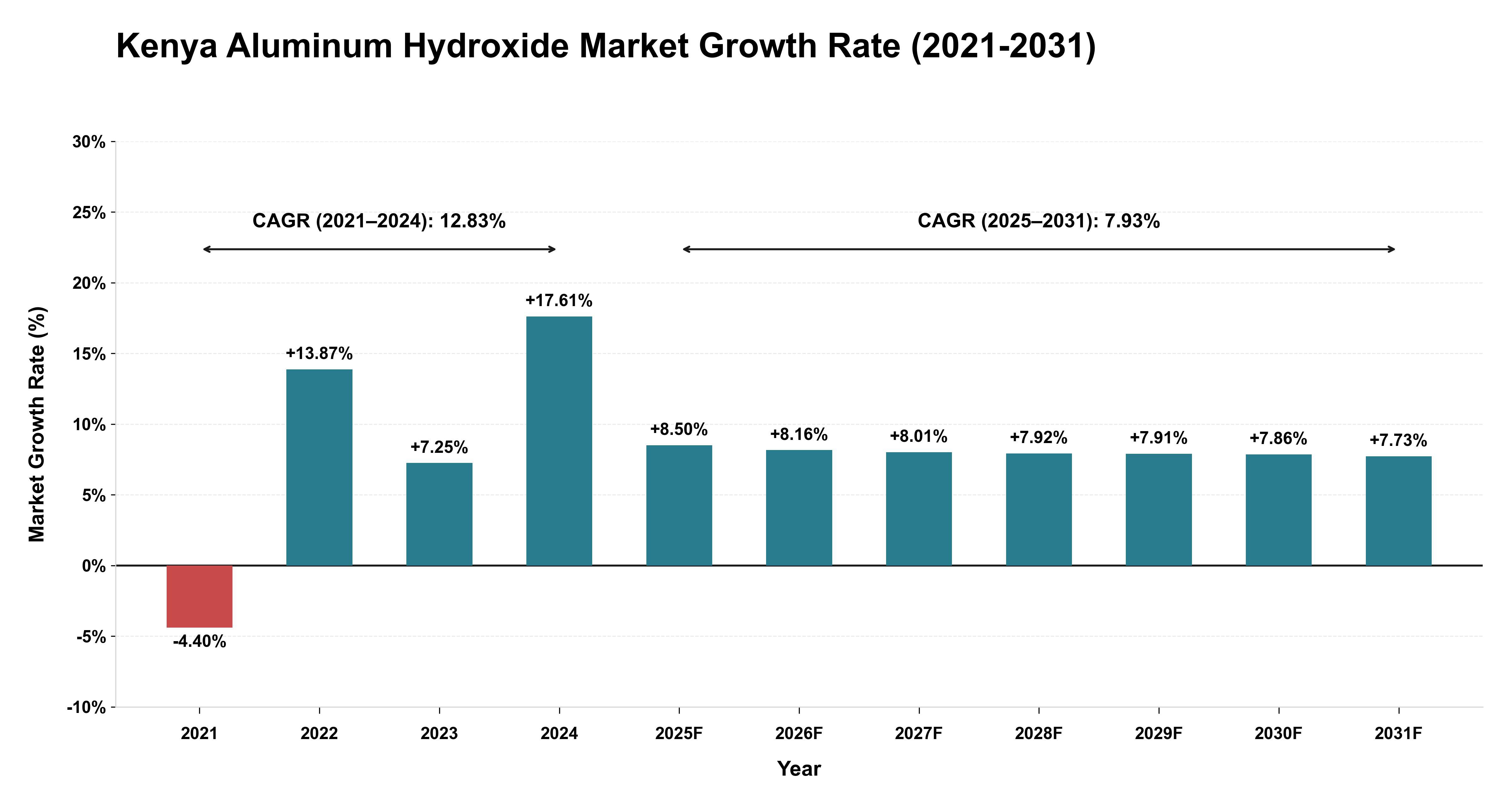 Kenya Aluminum Hydroxide Market Growth Rate Analysis (2021-2031)