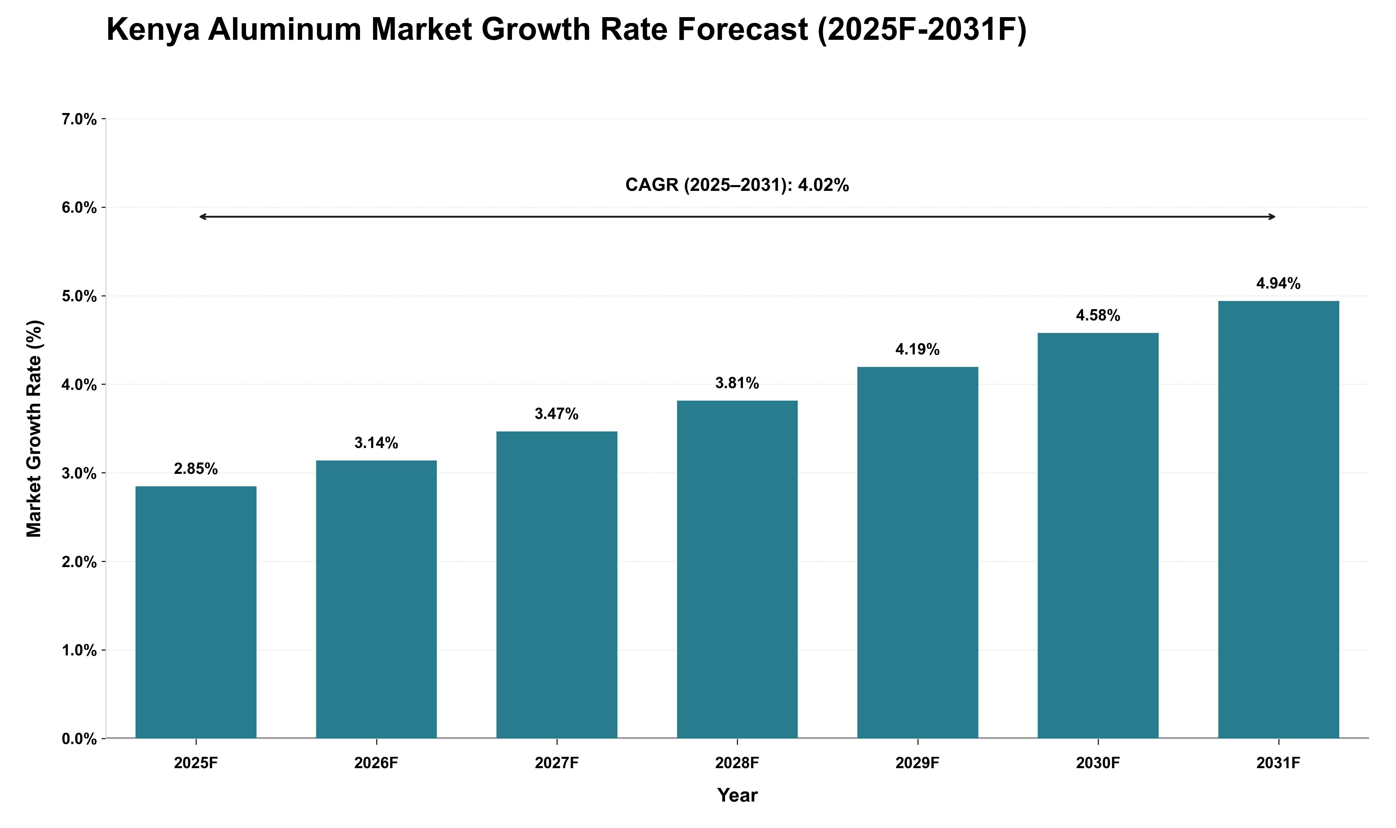 Kenya Aluminum Market Growth Rate Analysis (2025 - 2031)
