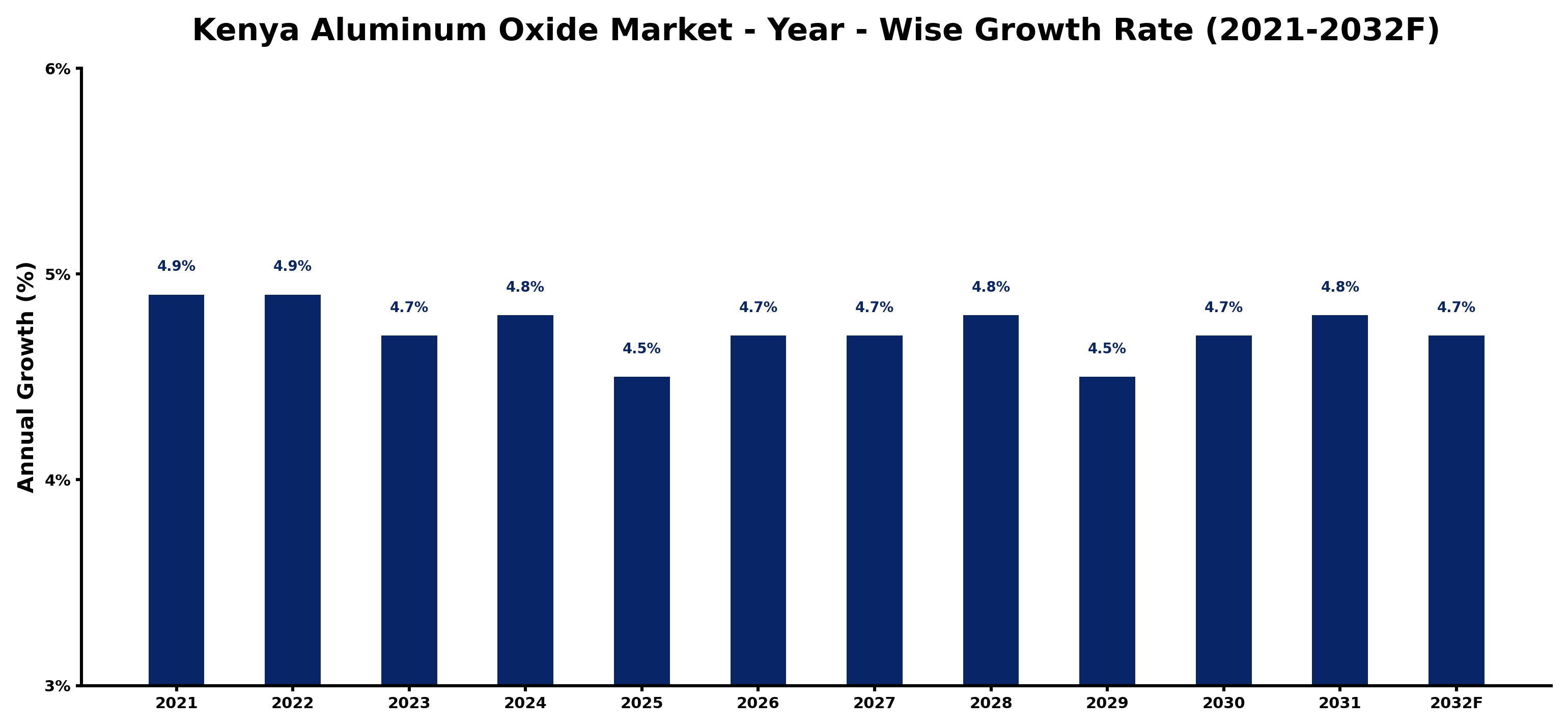Kenya Aluminum Oxide Market Year-wise Growth Rate and Key Drivers