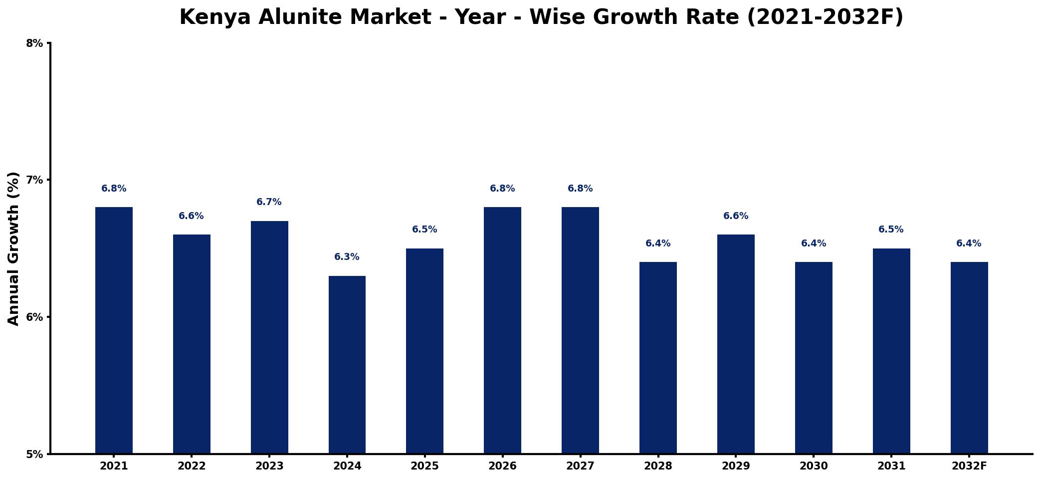 Kenya Alunite Market Year-wise Growth Rate and Key Drivers