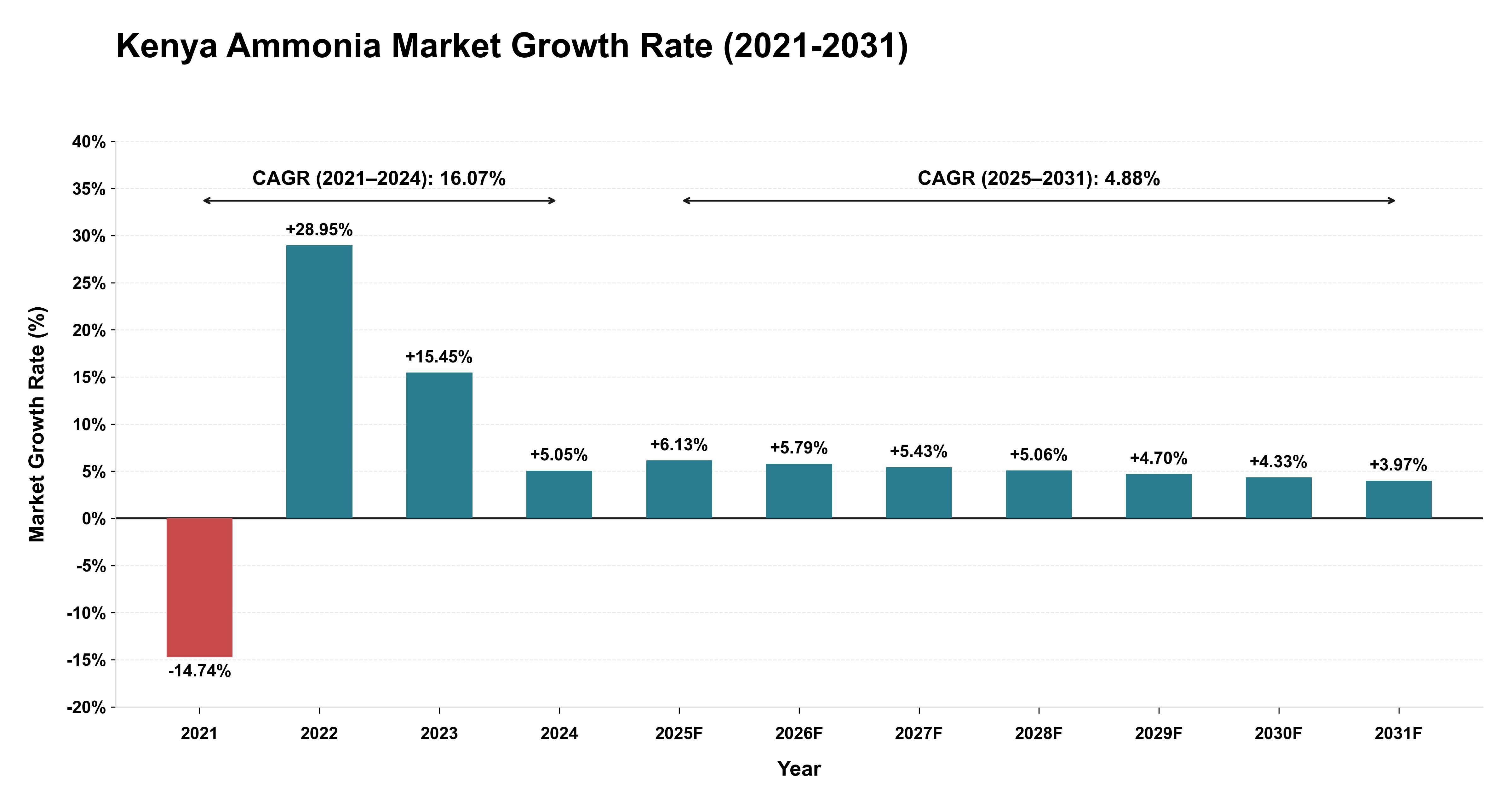 Kenya Ammonia Market Growth Rate Analysis (2021-2031)