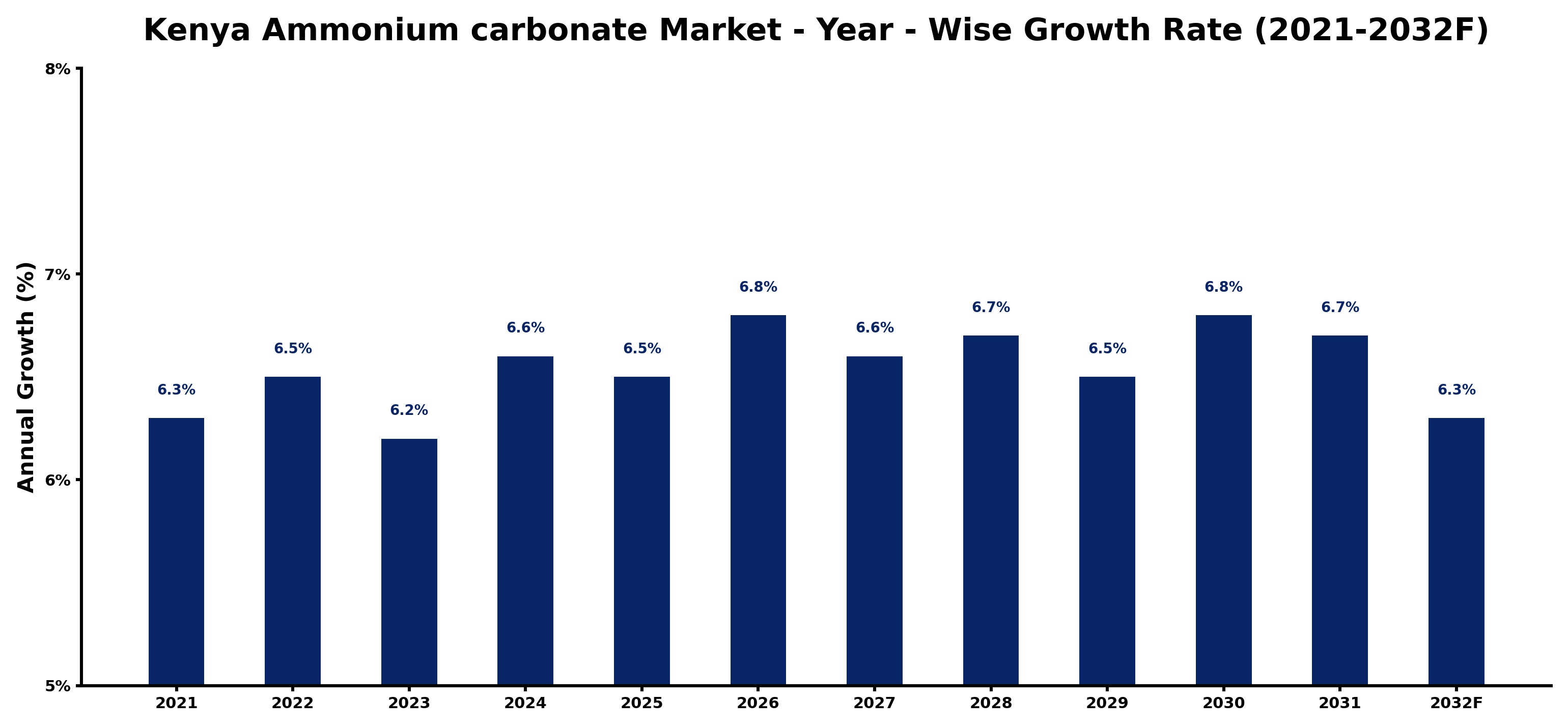 Kenya Ammonium carbonate Market Year-wise Growth Rate and Key Drivers
