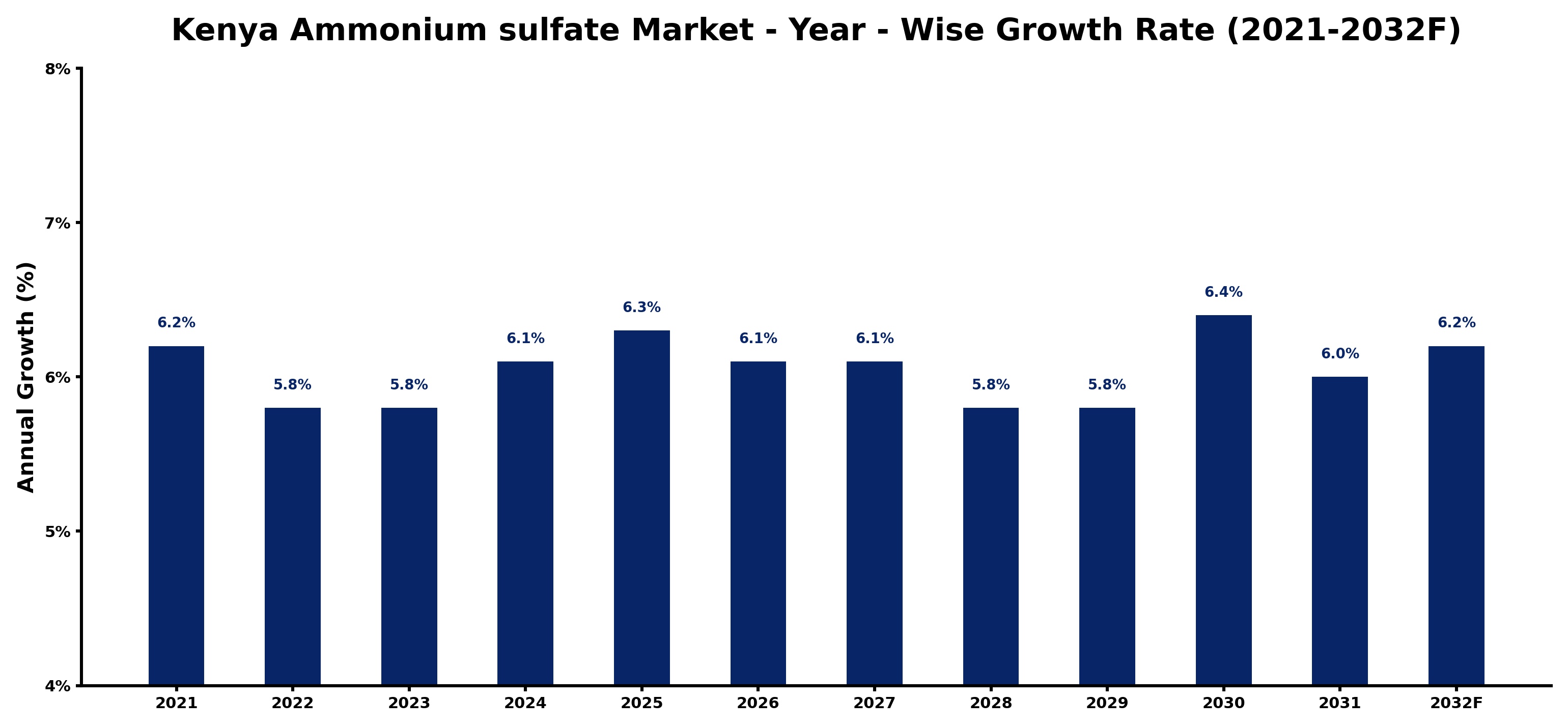 Kenya Ammonium sulfate Market Year-wise Growth Rate and Key Drivers