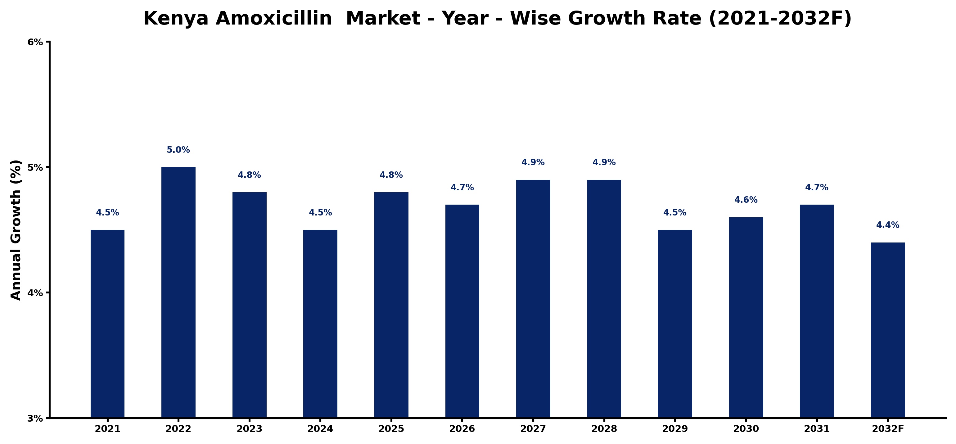 Kenya Amoxicillin  Market Year-wise Growth Rate and Key Drivers