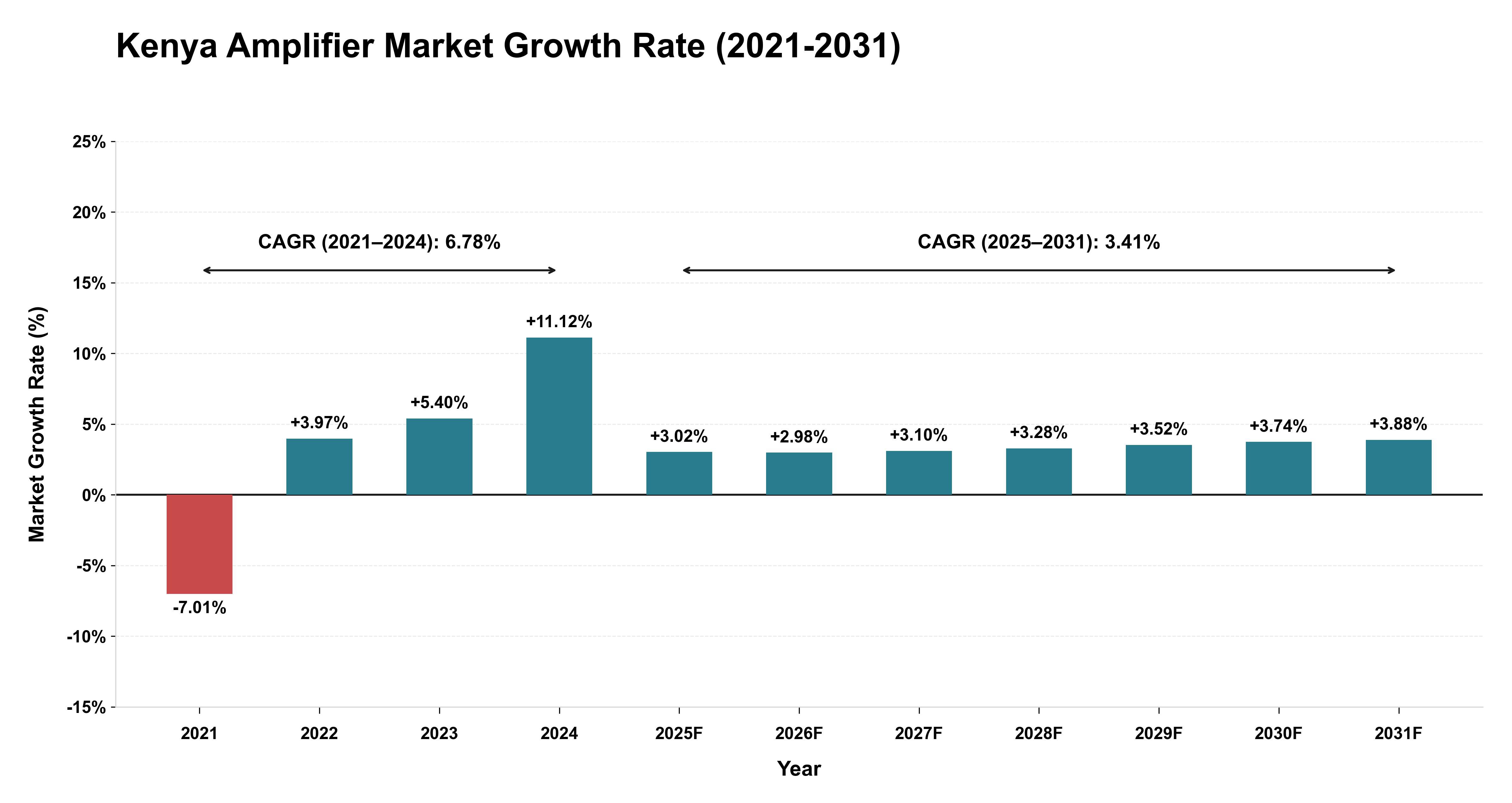 Kenya Amplifier Market Growth Rate Analysis (2021-2031)
