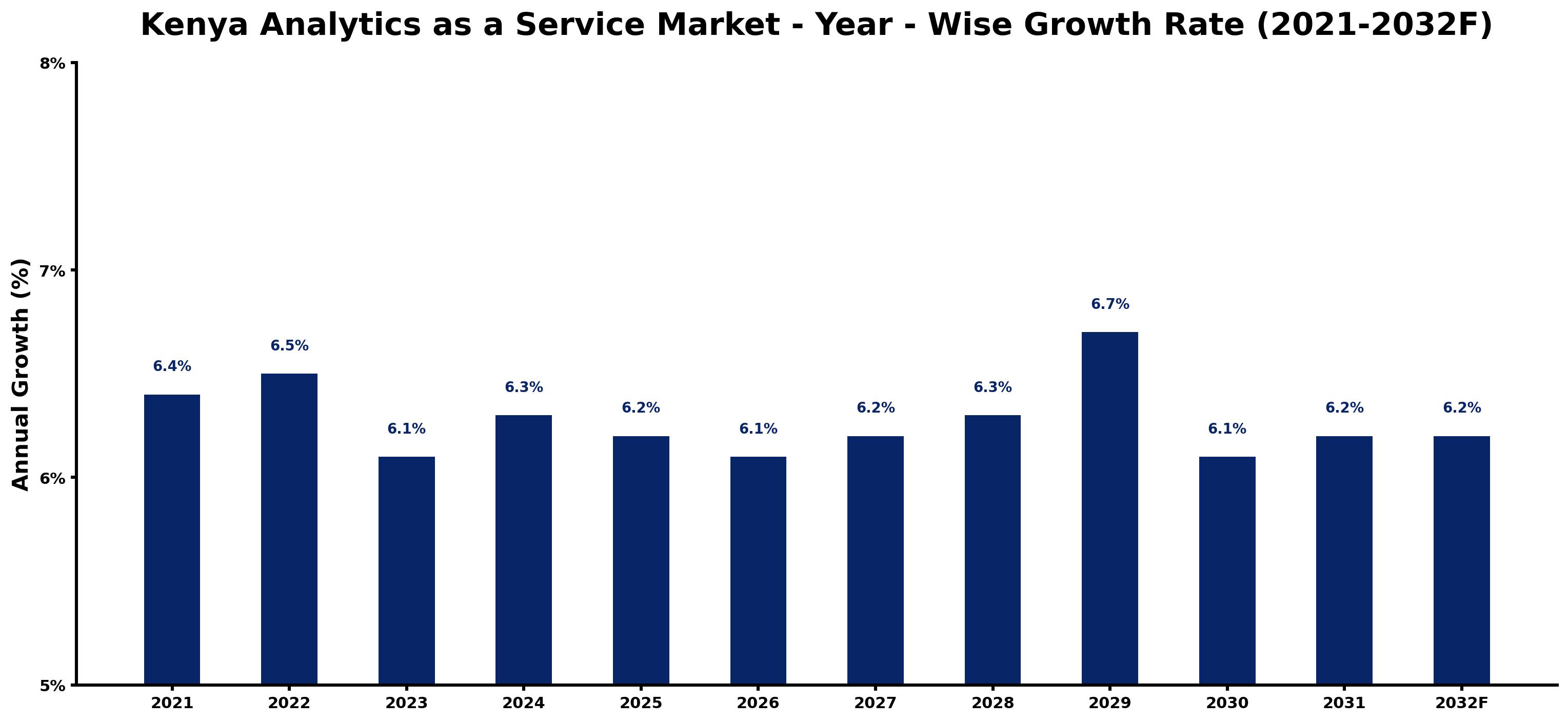 Kenya Analytics as a Service Market Year-wise Growth Rate and Key Drivers