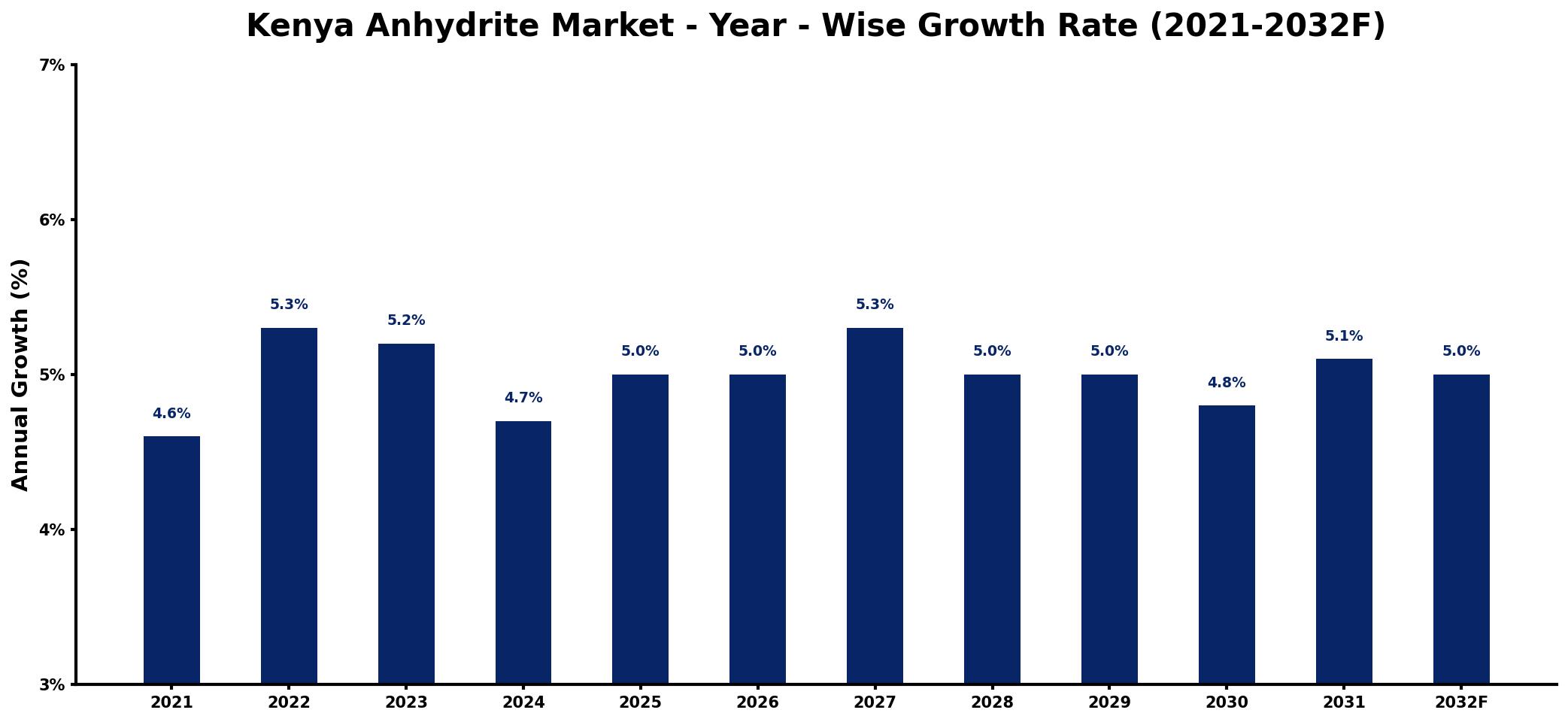Kenya Anhydrite Market Year-wise Growth Rate and Key Drivers