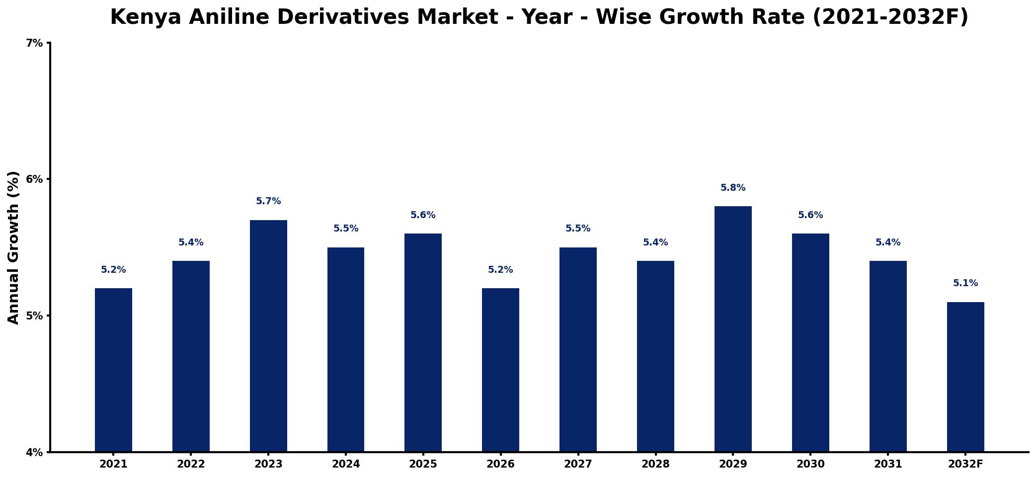 Kenya Aniline Derivatives Market Year-wise Growth Rate and Key Drivers