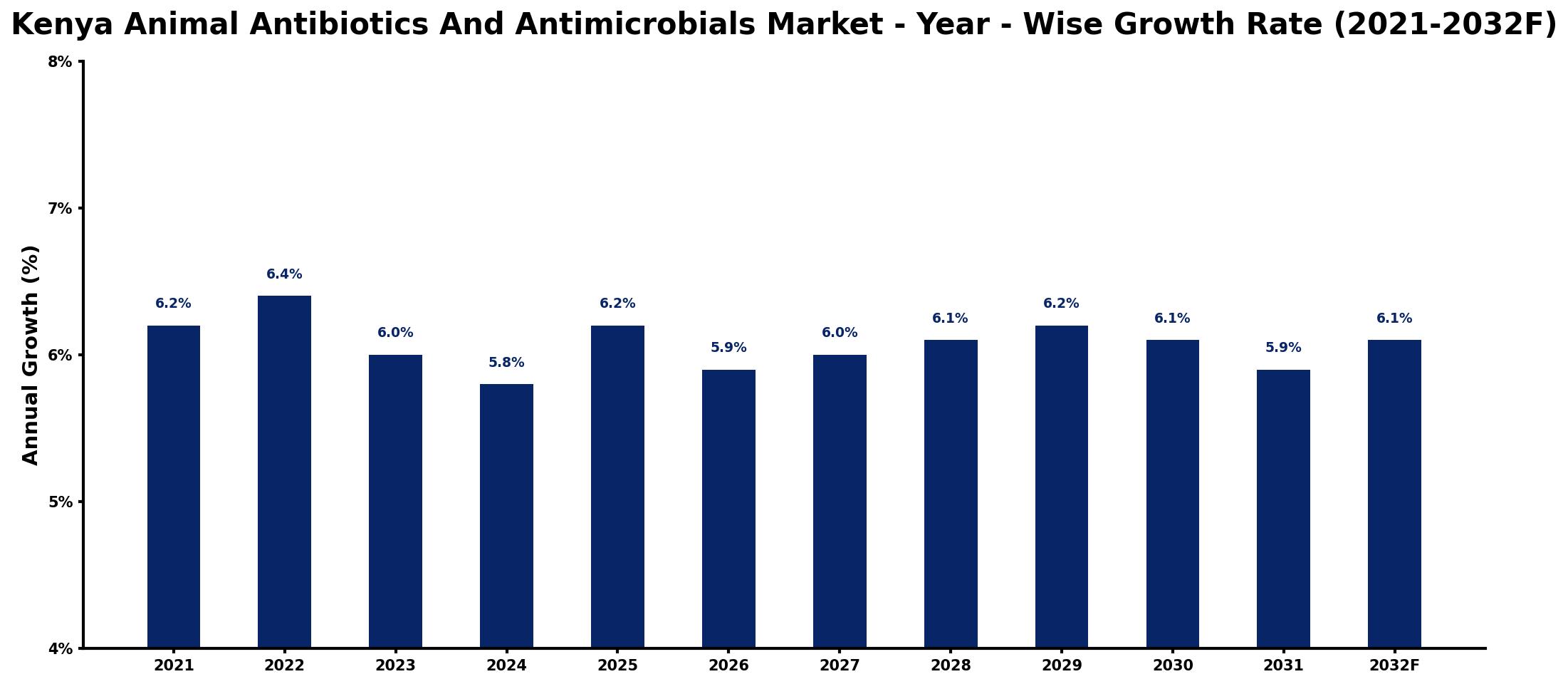 Kenya Animal Antibiotics And Antimicrobials Market Year-wise Growth Rate and Key Drivers