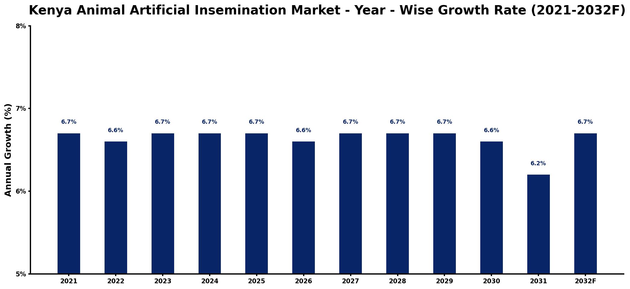 Kenya Animal Artificial Insemination Market Year-wise Growth Rate and Key Drivers