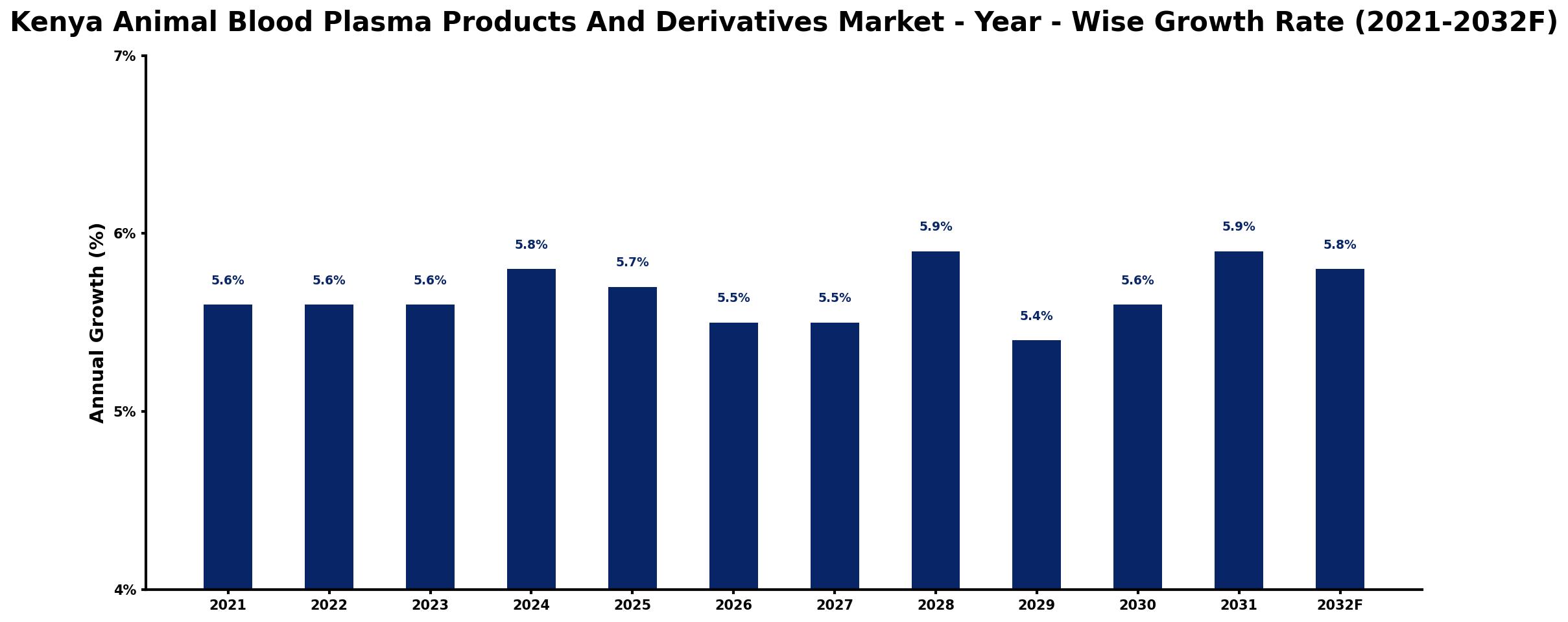 Kenya Animal Blood Plasma Products And Derivatives Market Year-wise Growth Rate and Key Drivers