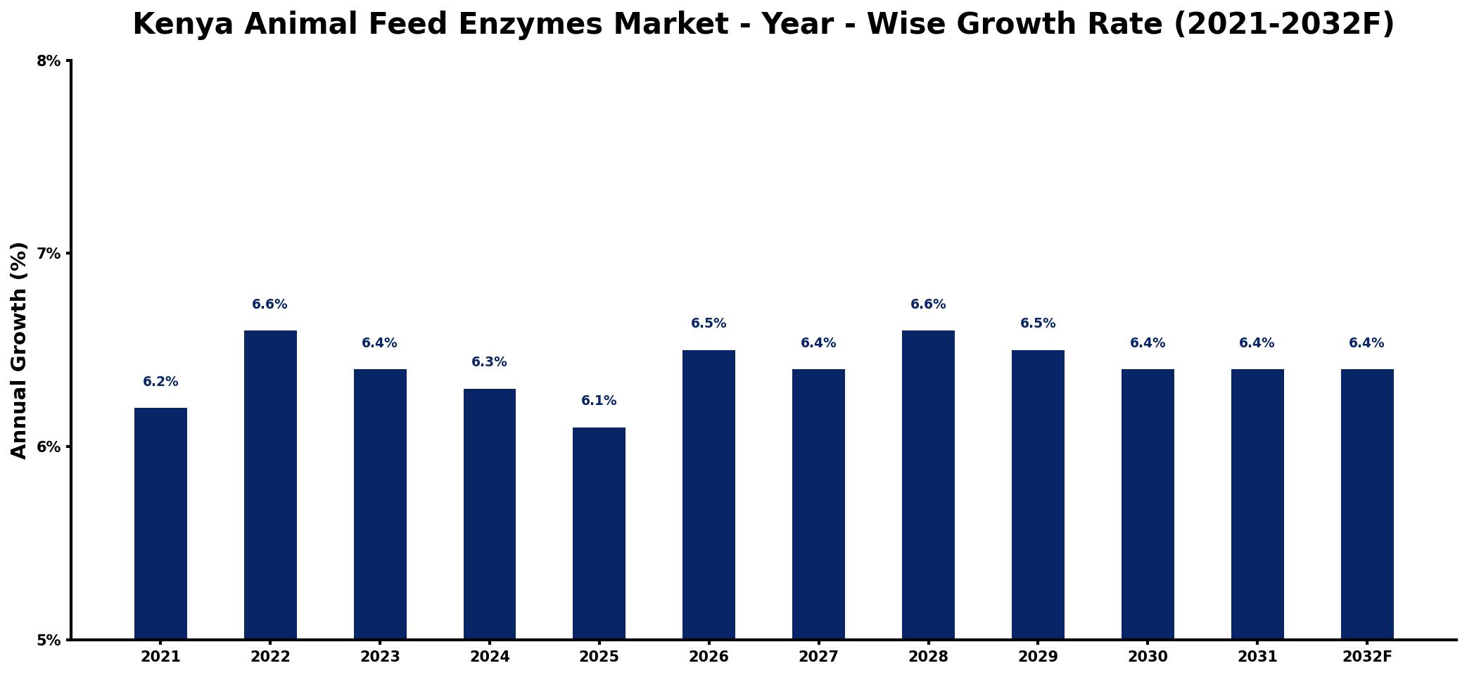 Kenya Animal Feed Enzymes Market Year-wise Growth Rate and Key Drivers