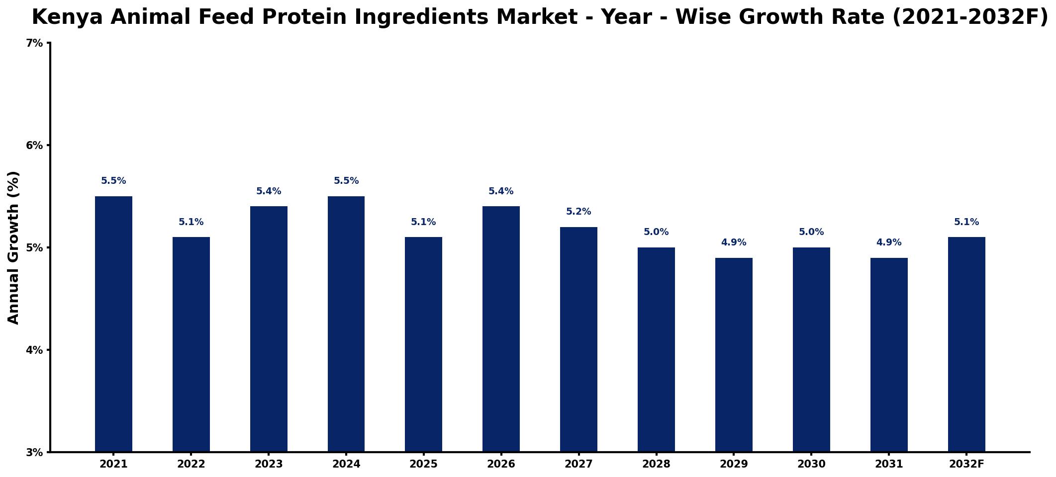 Kenya Animal Feed Protein Ingredients Market Year-wise Growth Rate and Key Drivers