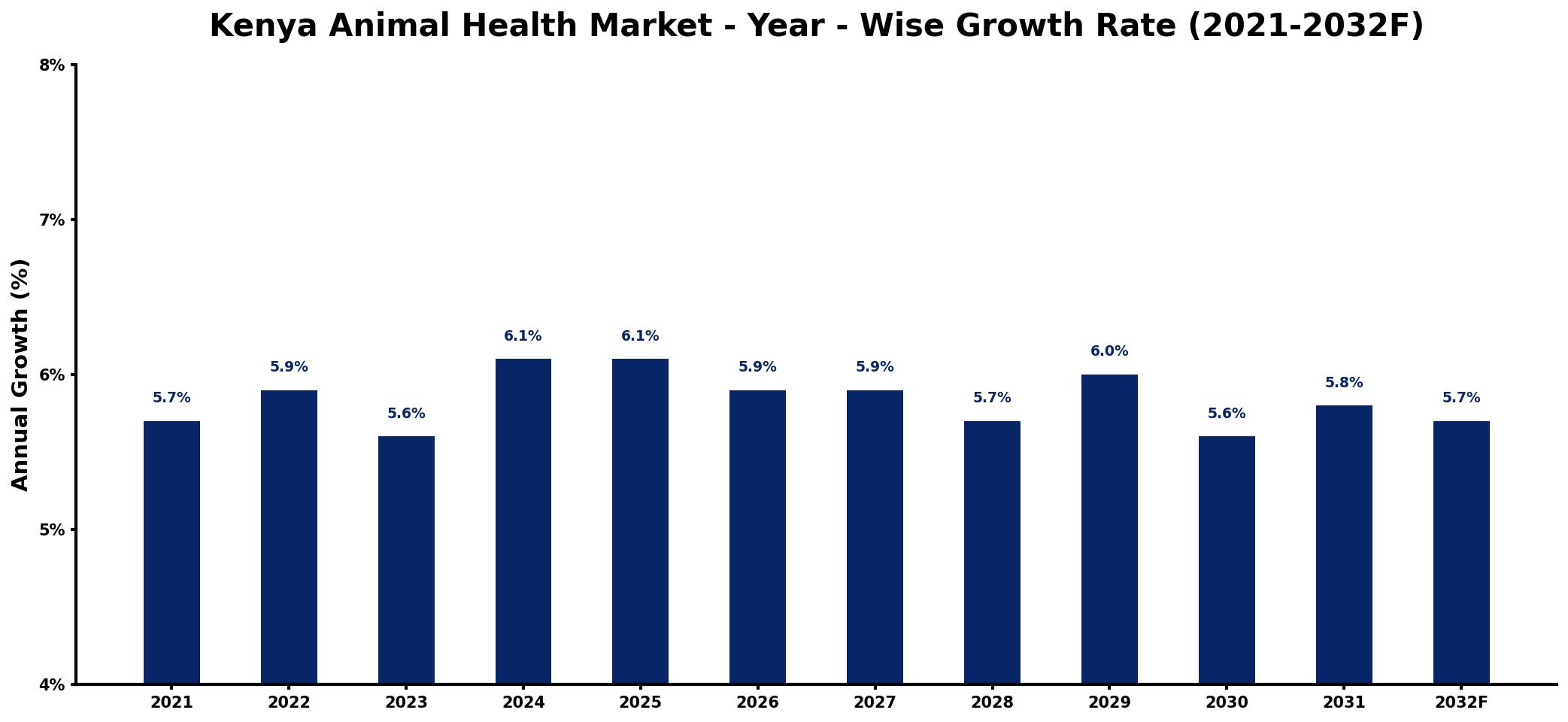 Kenya Animal Health Market Year-wise Growth Rate and Key Drivers